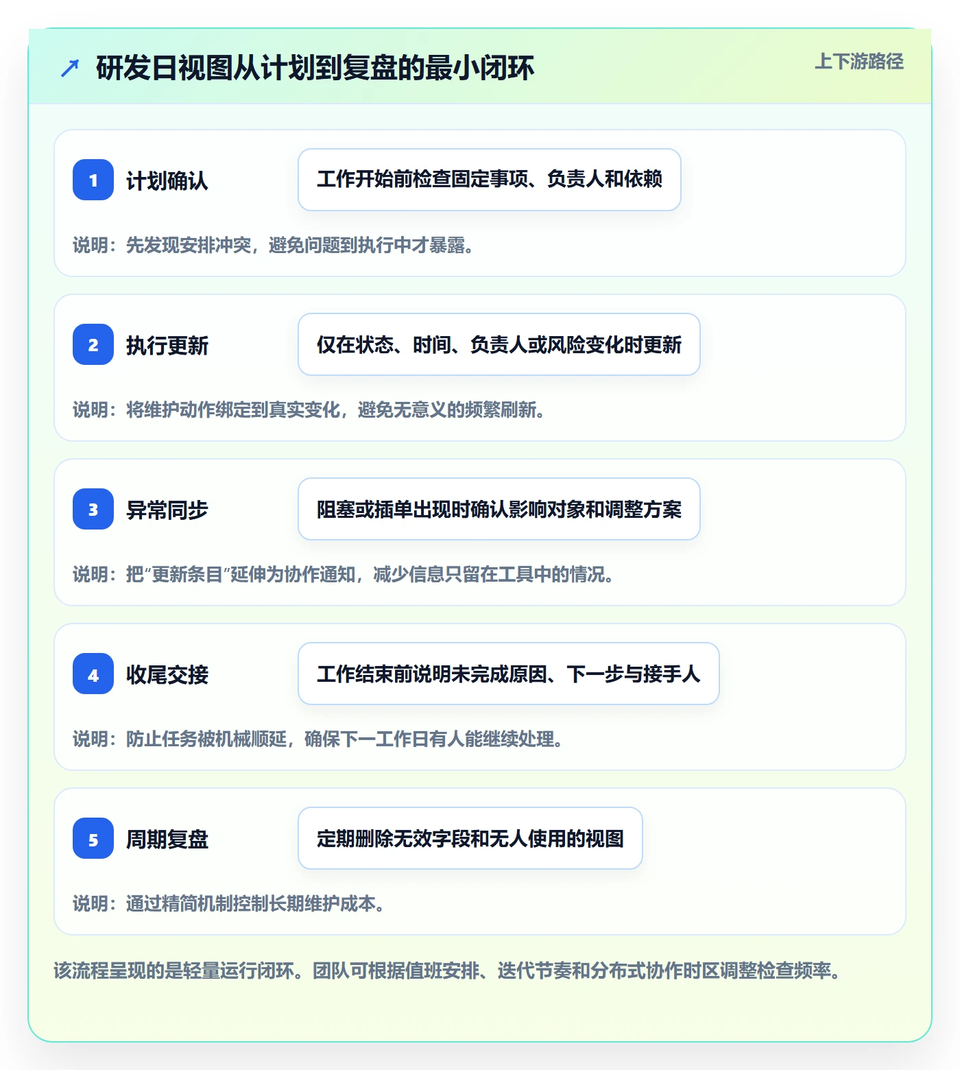 日视图管理方法大全:研发团队日历视图实操方法落地清单