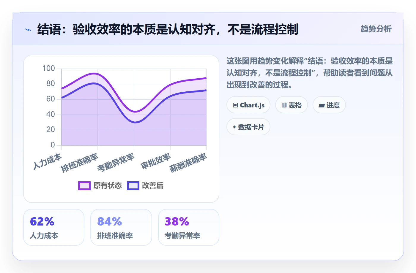结语：验收效率的本质是认知对齐，不是流程控制