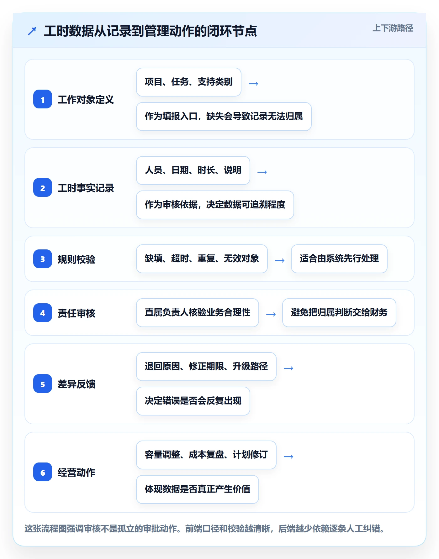 工时审核管理方法大全：管理层工时管理协同管理落地清单