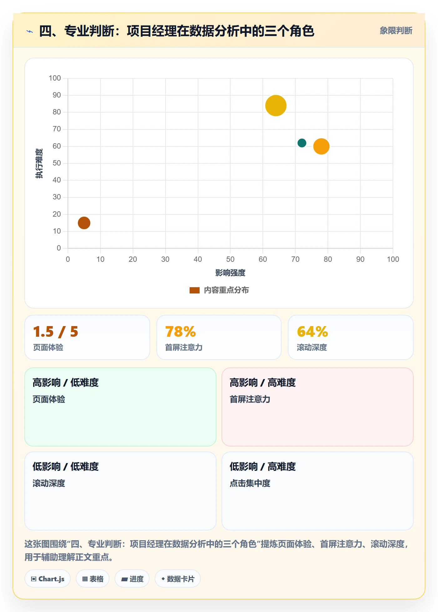 四、专业判断:项目经理在数据分析中的三个角色