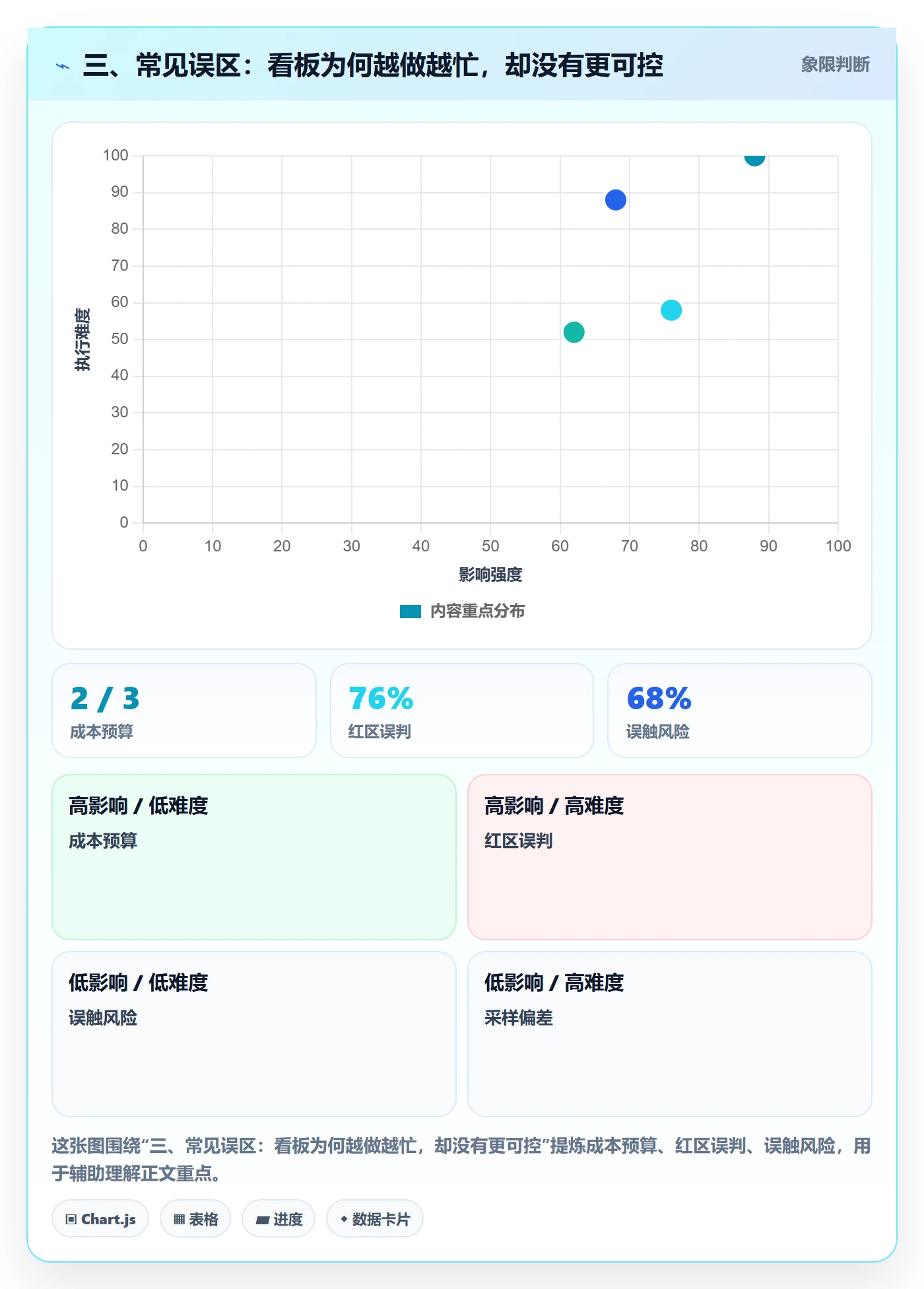 三、常见误区：看板为何越做越忙，却没有更可控
