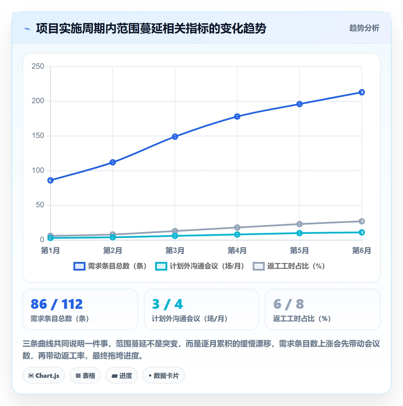 工作范围怎么做？实施团队协同管理：项目范围从0到1