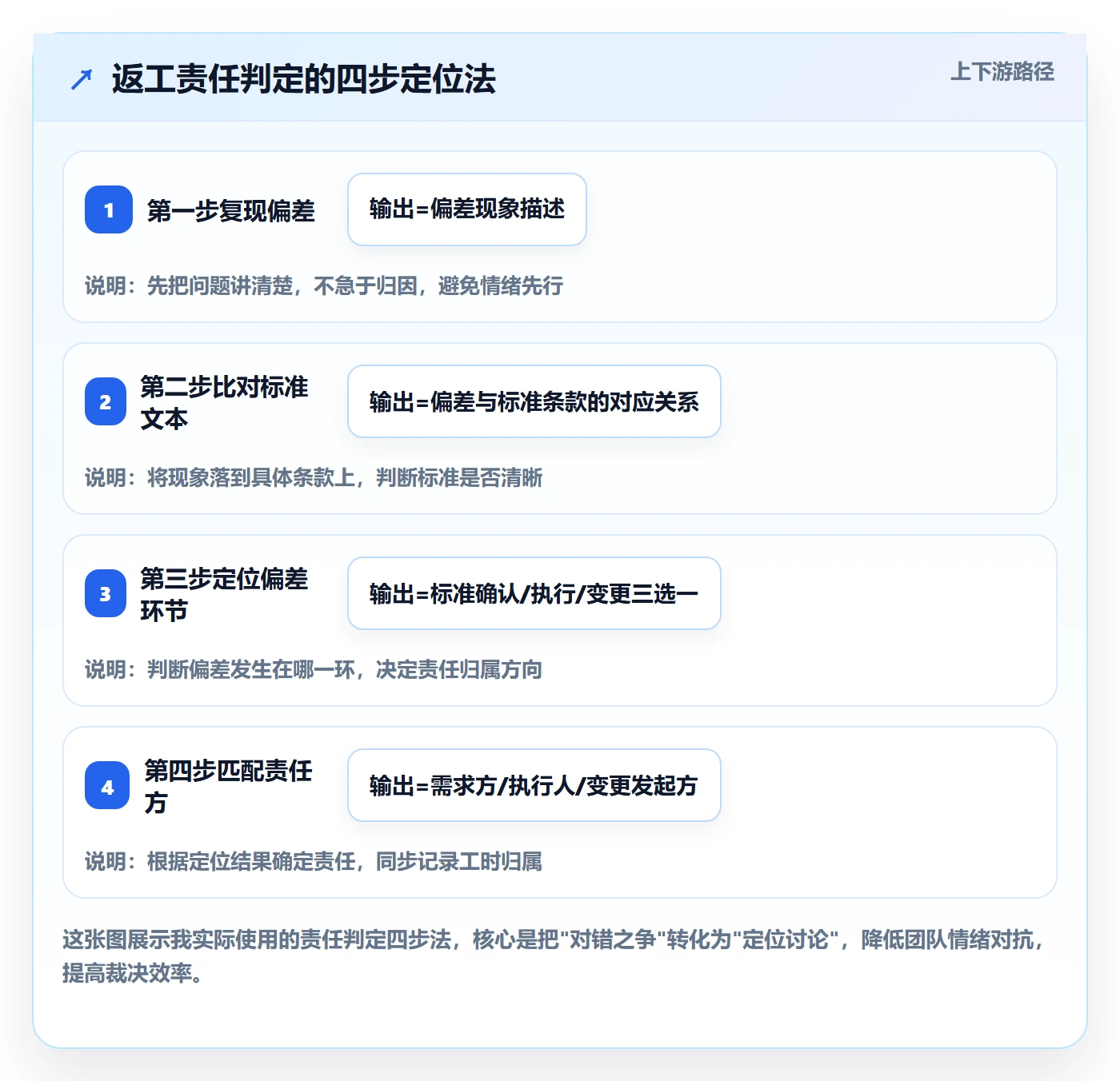 任务验收返工全流程:企业管理者实操方法与一文讲清