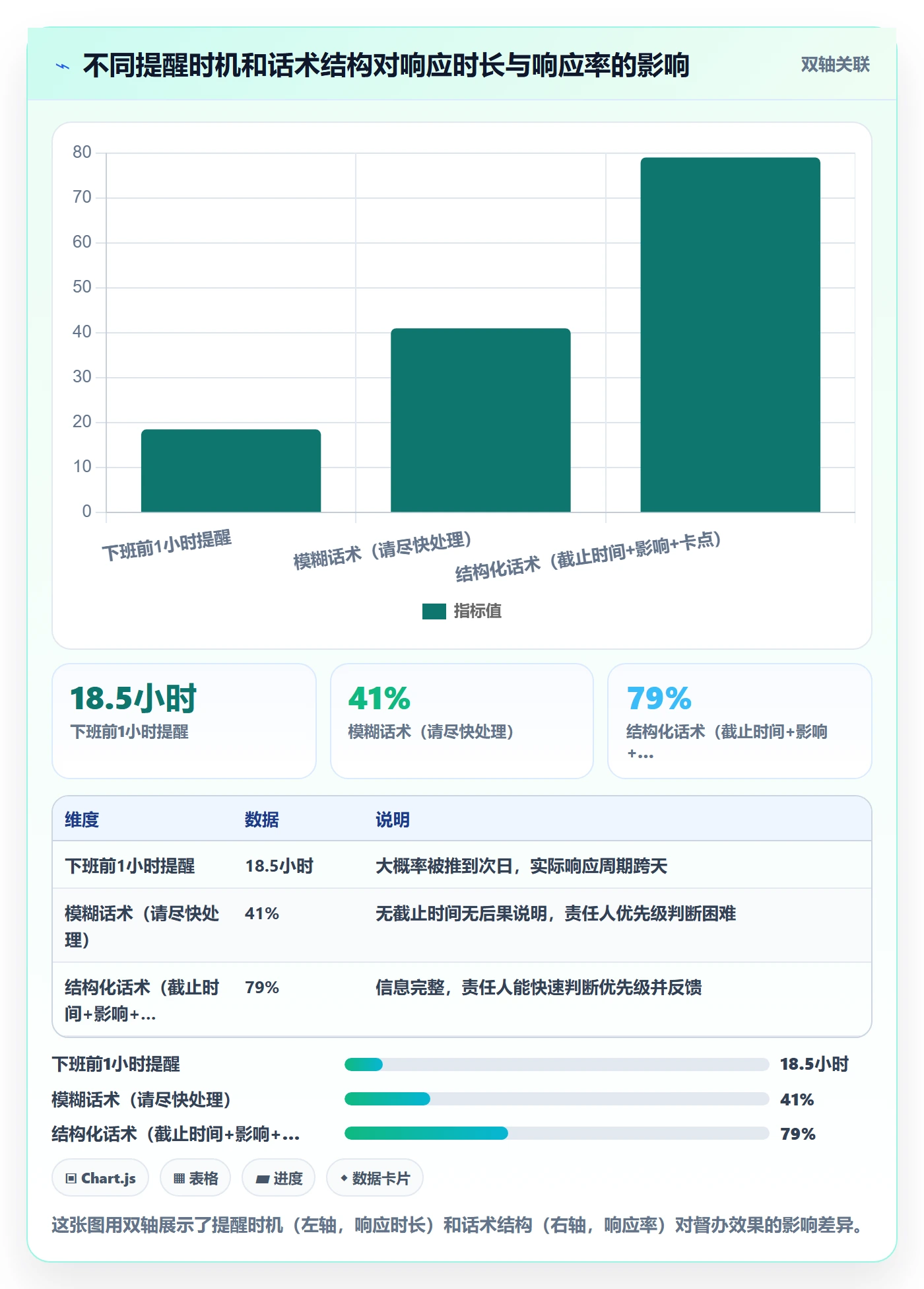 督办怎么做?项目经理数据分析:任务提醒从0到1