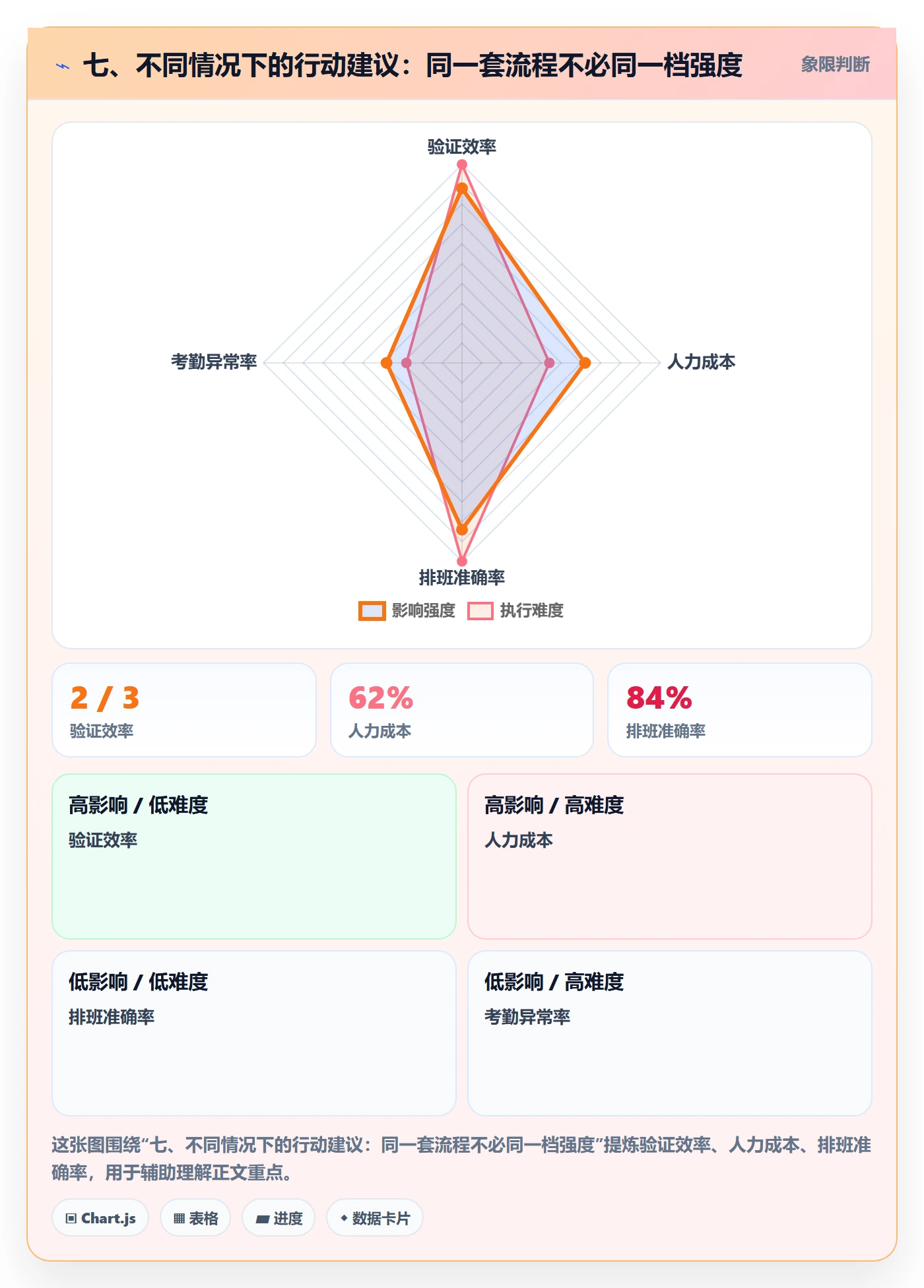 七、不同情况下的行动建议:同一套流程不必同一档强度