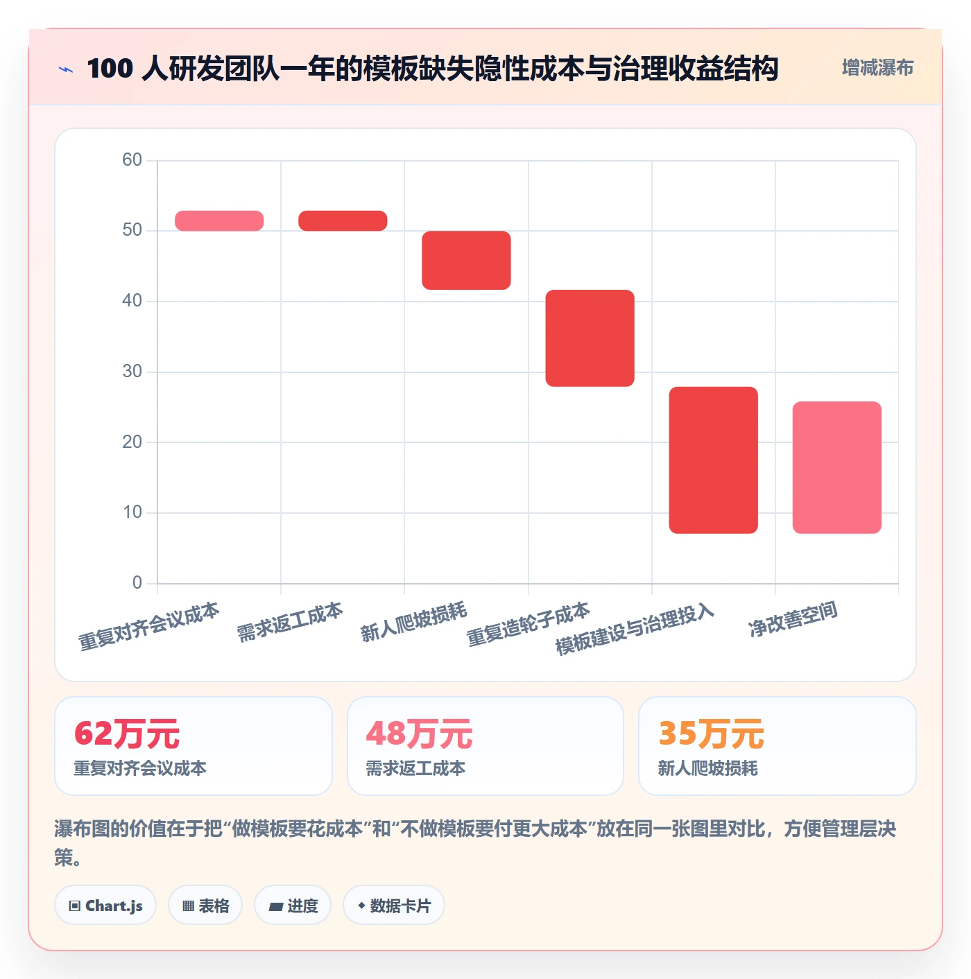 模板阶段怎么做?管理层入门指南:项目模板从0到1