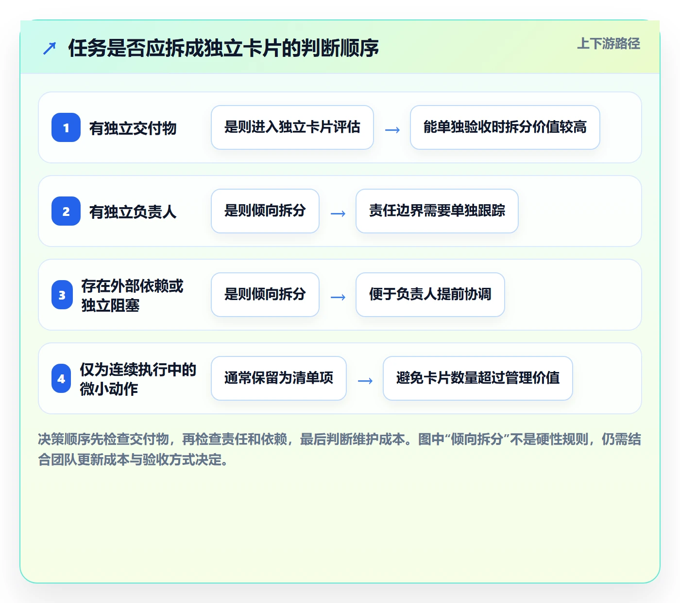 看板如何做好卡片?项目负责人协同管理与操作步骤