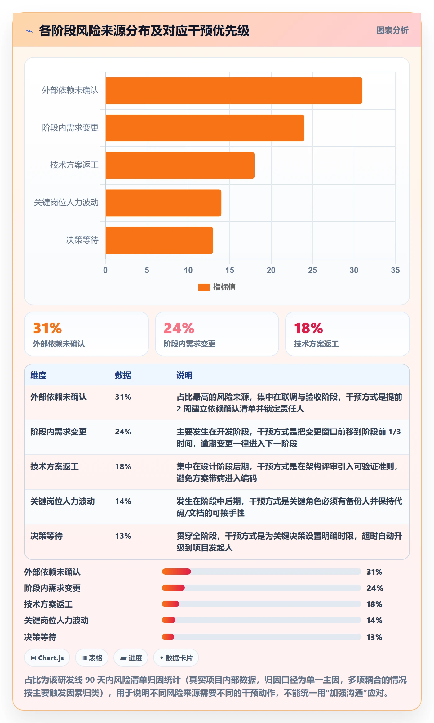 阶段状态怎么做?项目经理风险控制:项目阶段从0到1