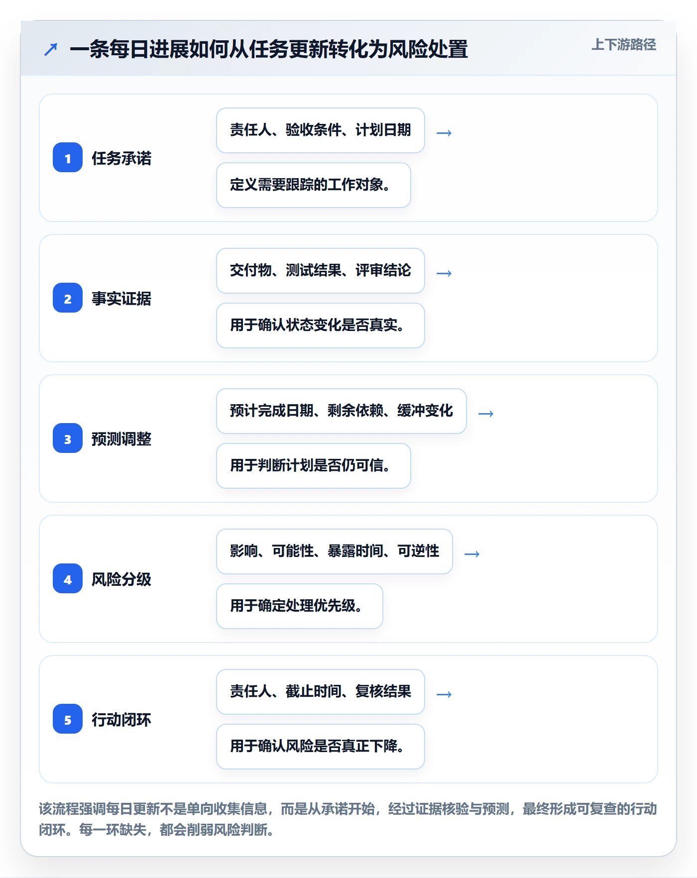 每日进展怎么做?项目成员风险控制:进度跟踪从0到1