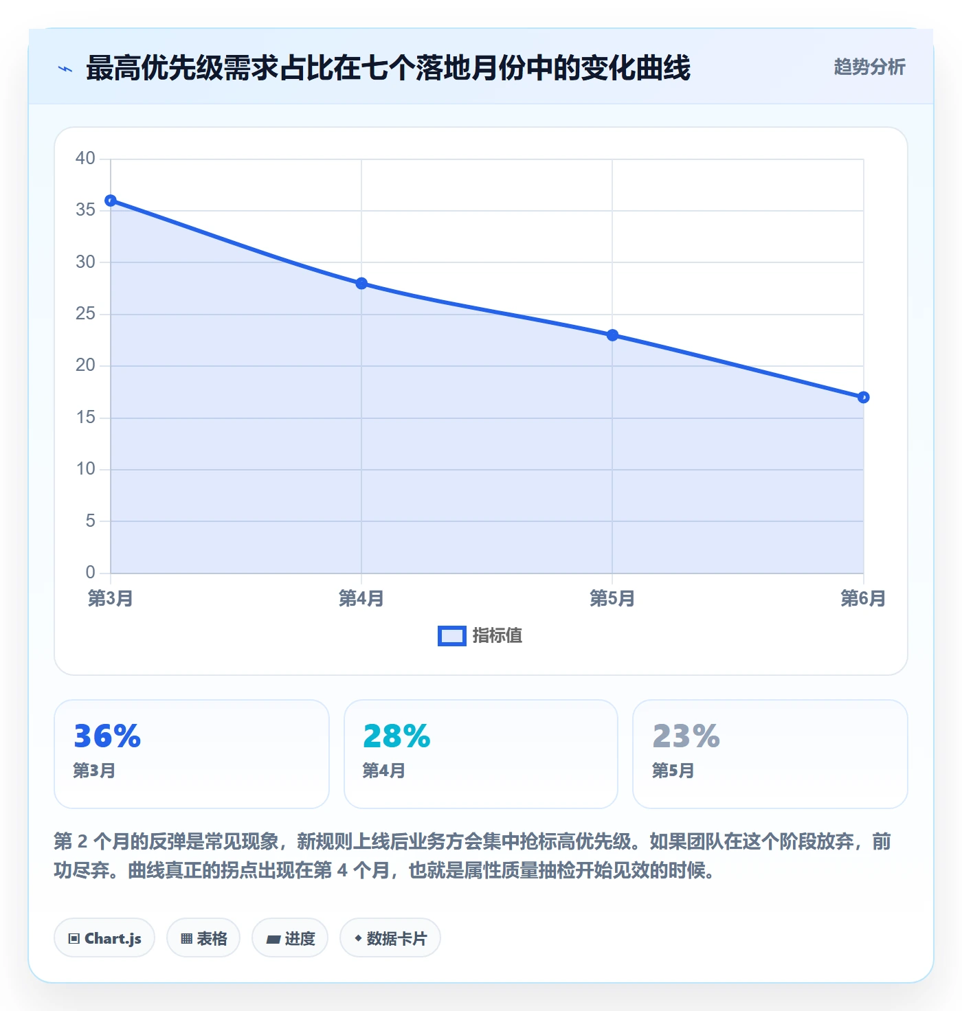 优先级管理指南:PMO如何做好任务属性,落地方案全流程