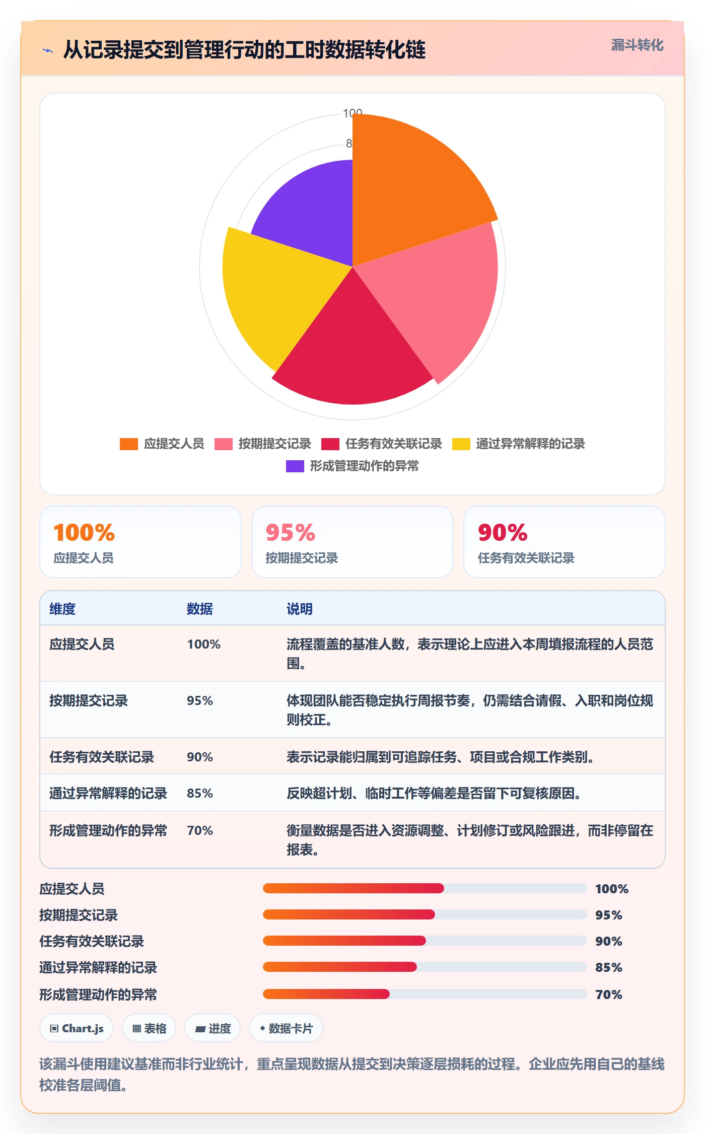 周报工时流程与规范：企业管理者工时表落地方案关键指标