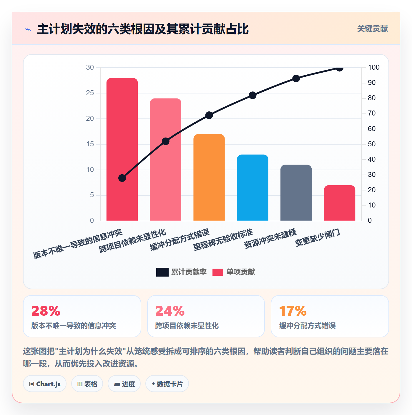 主计划最佳实践：项目经理项目规划最佳实践，常见问题