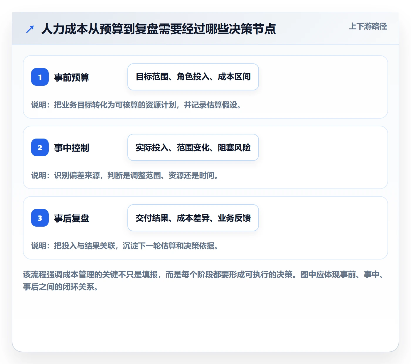 人力成本流程与规范：产品经理成本管理流程优化关键指标