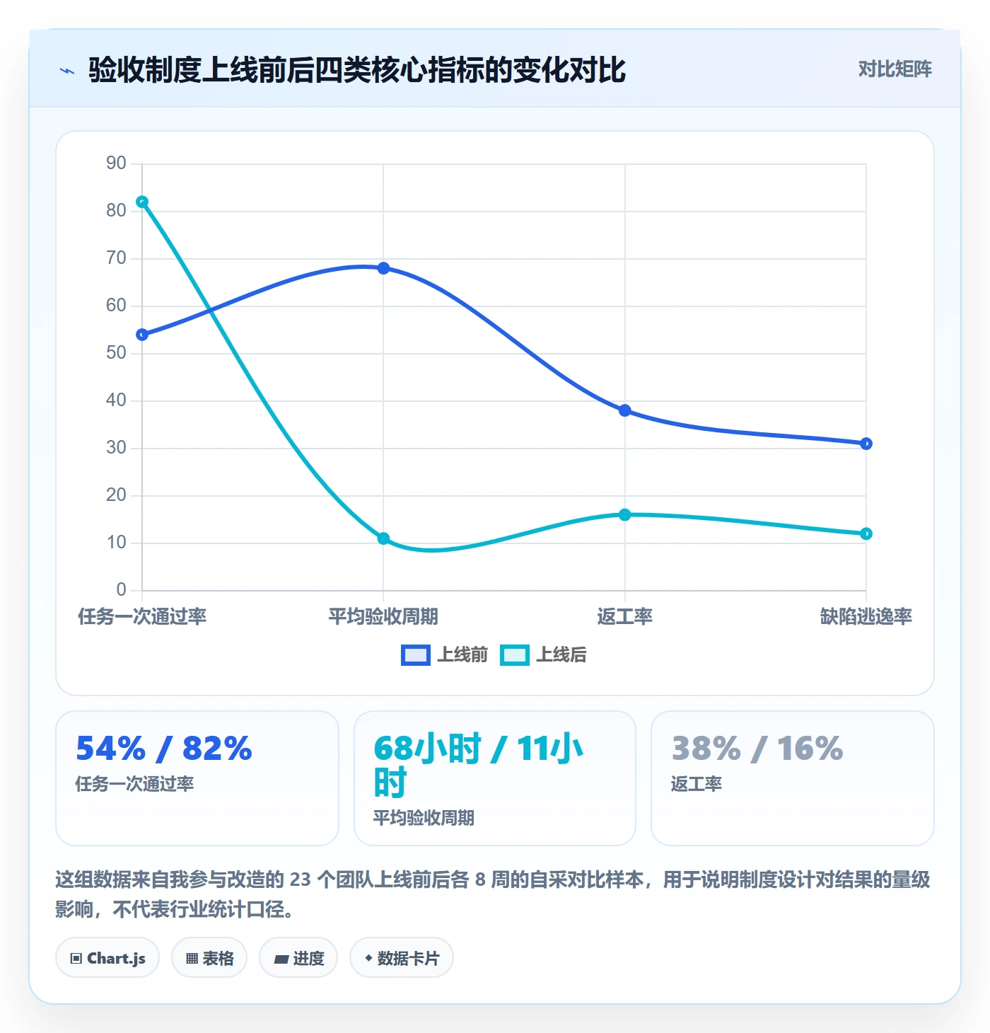 确认完成实操方法：管理层提升任务验收效率的制度设计方法与模板