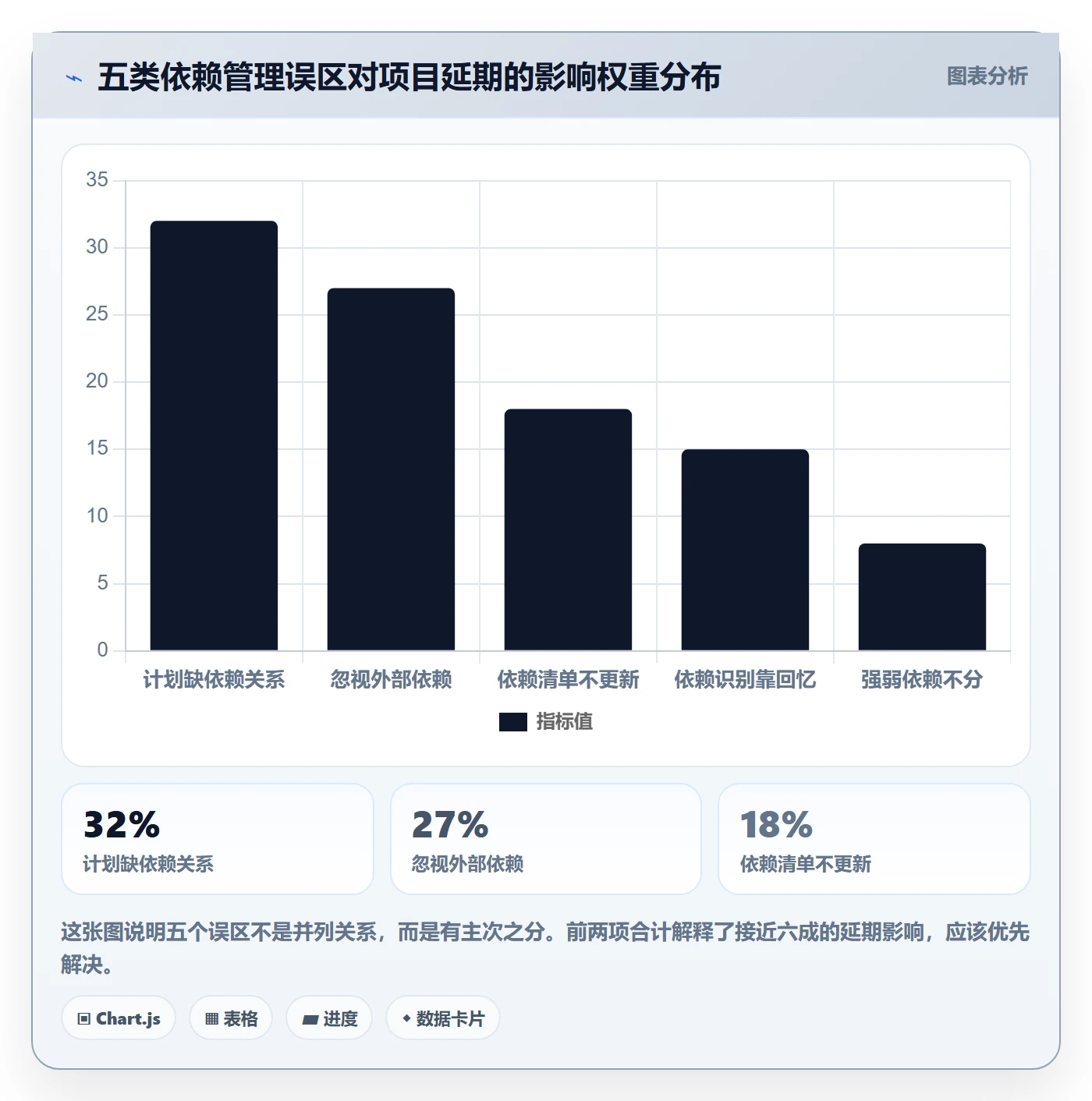 SF落地方案：项目负责人开展任务依赖的落地方案案例解析