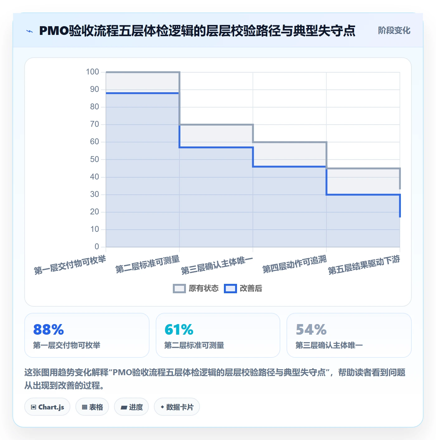 确认完成管理方法大全：PMO任务验收入门指南落地清单