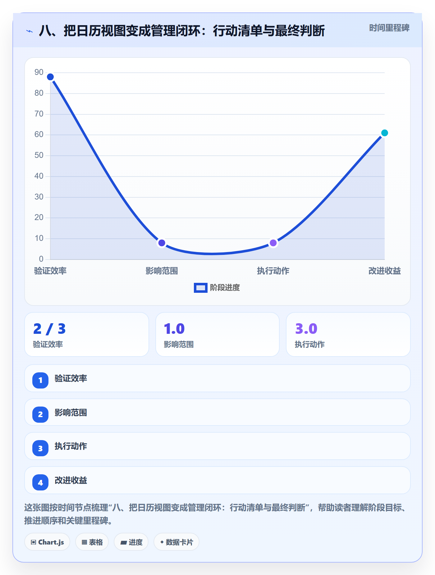 八、把日历视图变成管理闭环:行动清单与最终判断