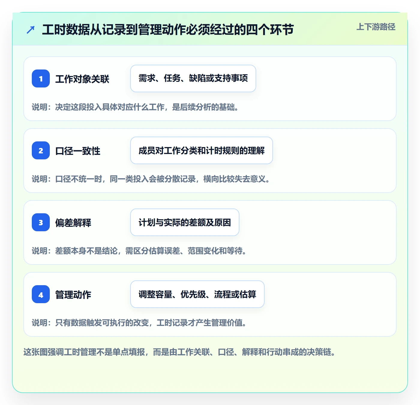 工时管理方法大全：研发团队工时管理流程优化落地清单