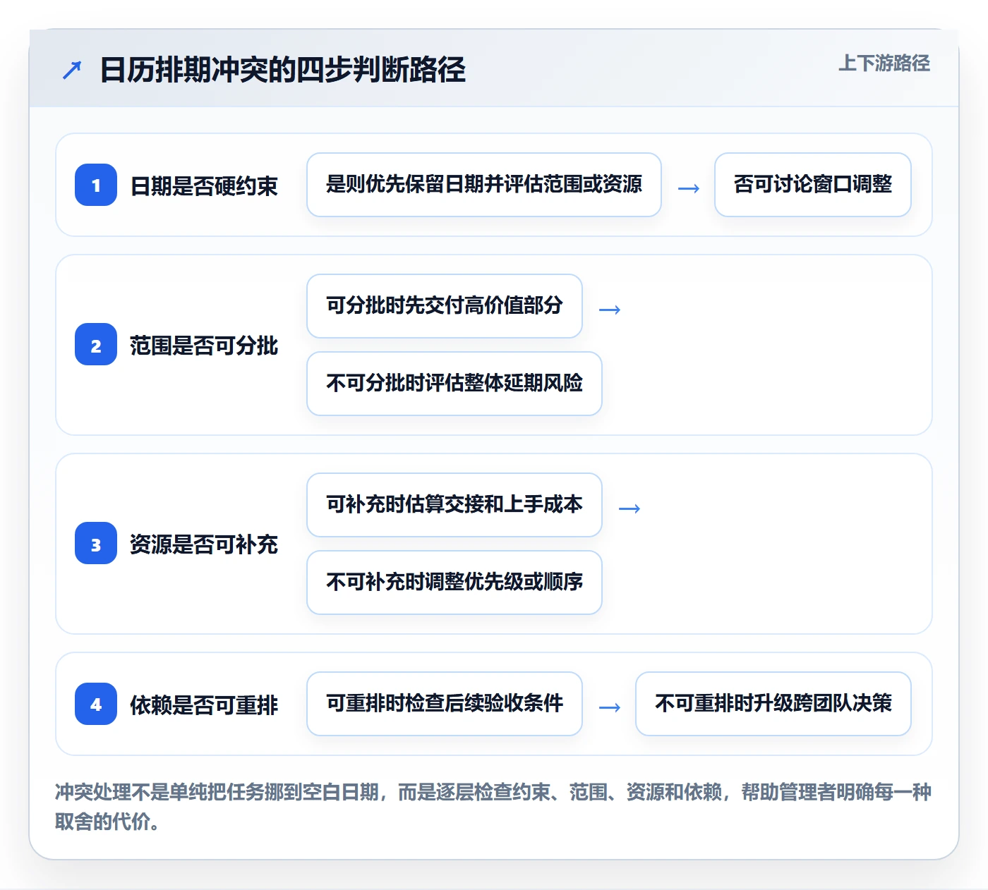 任务日历实操方法：企业管理者提升日历视图效率的协同管理方法与模板