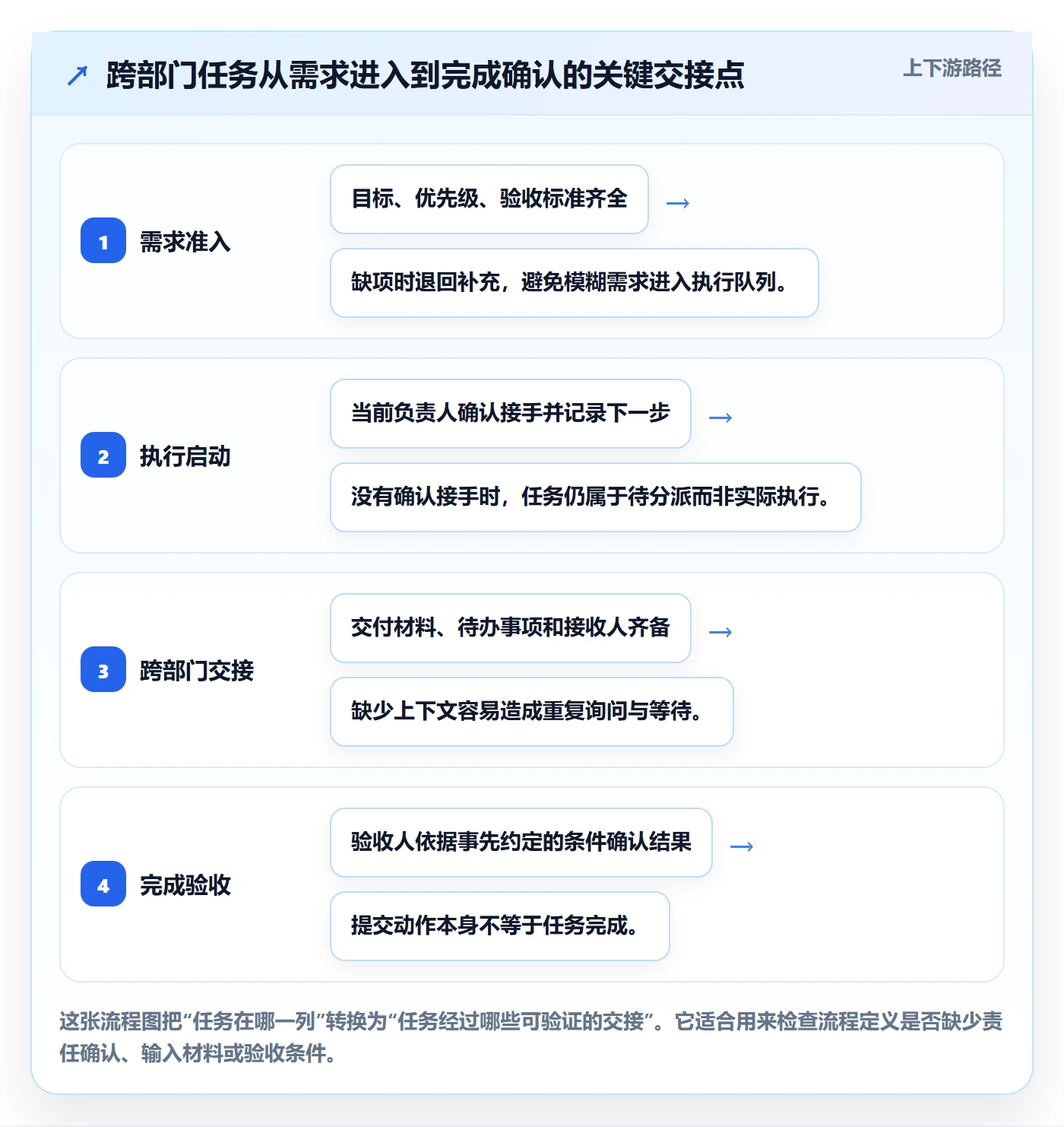 进行中流程与规范：跨部门团队看板实操方法关键指标