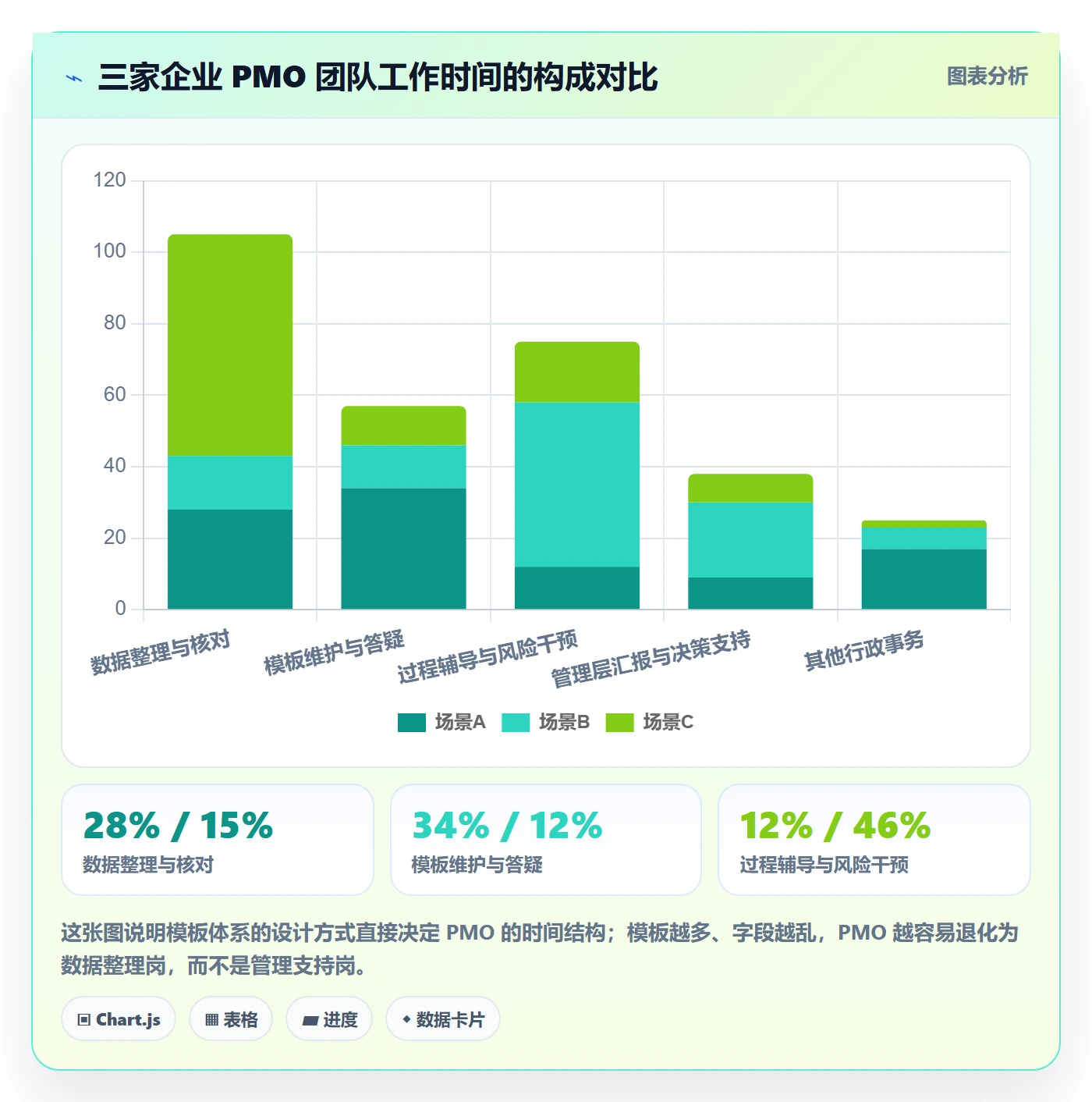 项目模板模板阶段教程:PMO入门指南,避坑指南