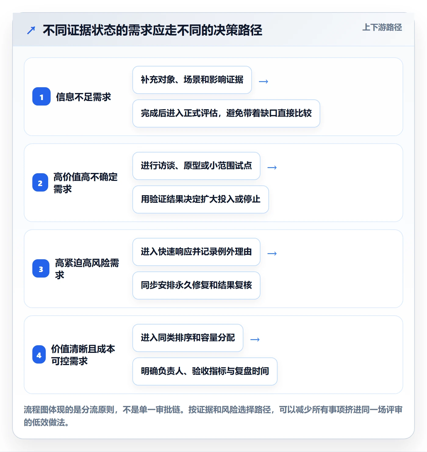 需求优先级管理方法大全：跨部门团队需求管理数据分析落地清单