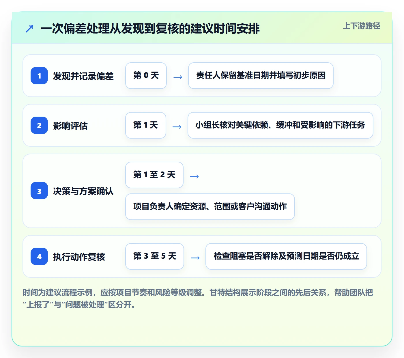 逾期实操方法:实施团队提升延期管理效率的制度设计方法与模板