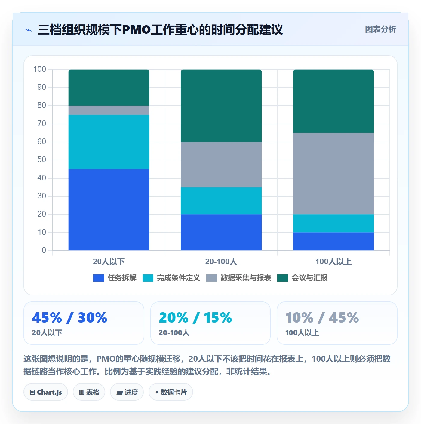 工作计划最佳实践:PMO项目规划数据分析,常见问题