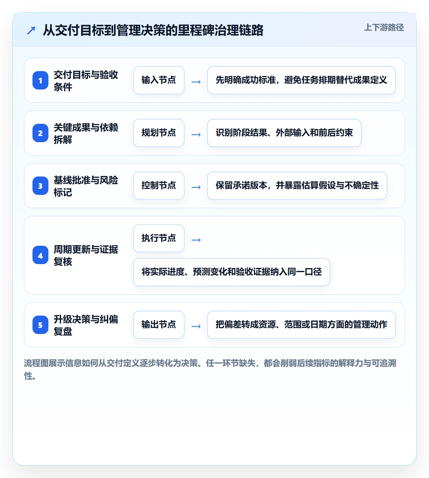 里程碑流程与规范:管理层甘特图最佳实践关键指标