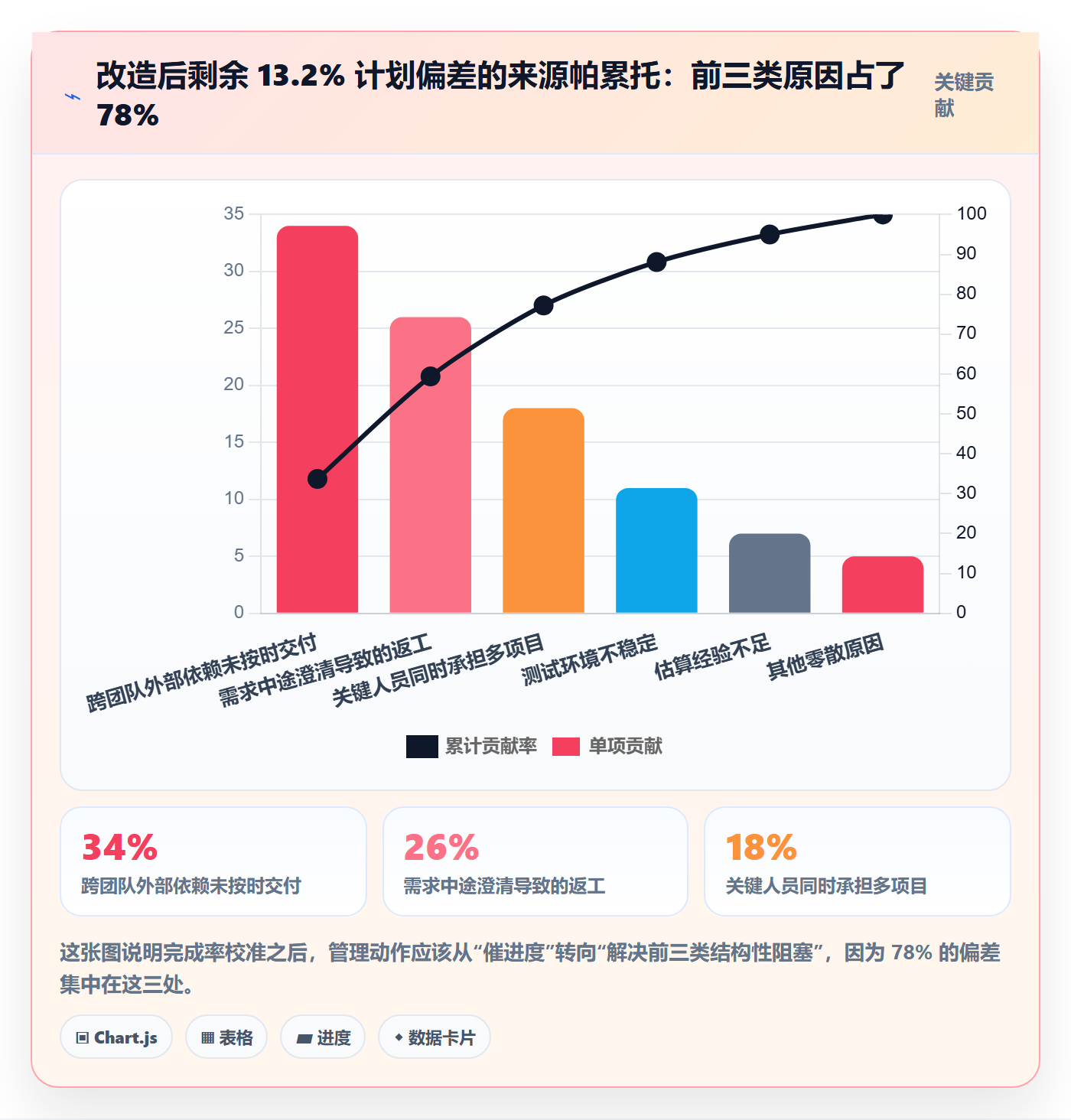 完成率最佳实践:管理层进度管理数据分析,常见问题