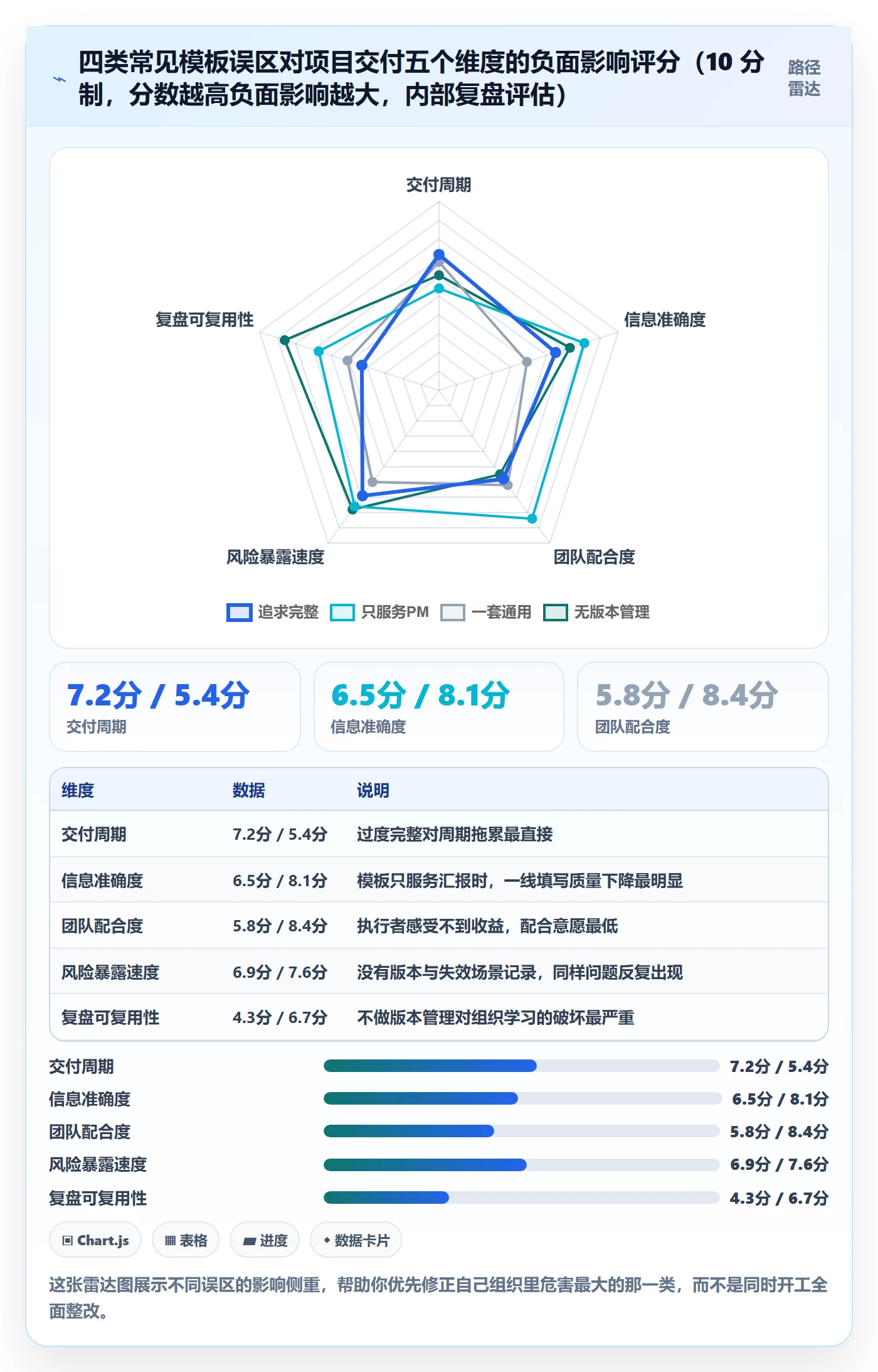 标准项目管理方法大全：项目经理项目模板效率提升落地清单