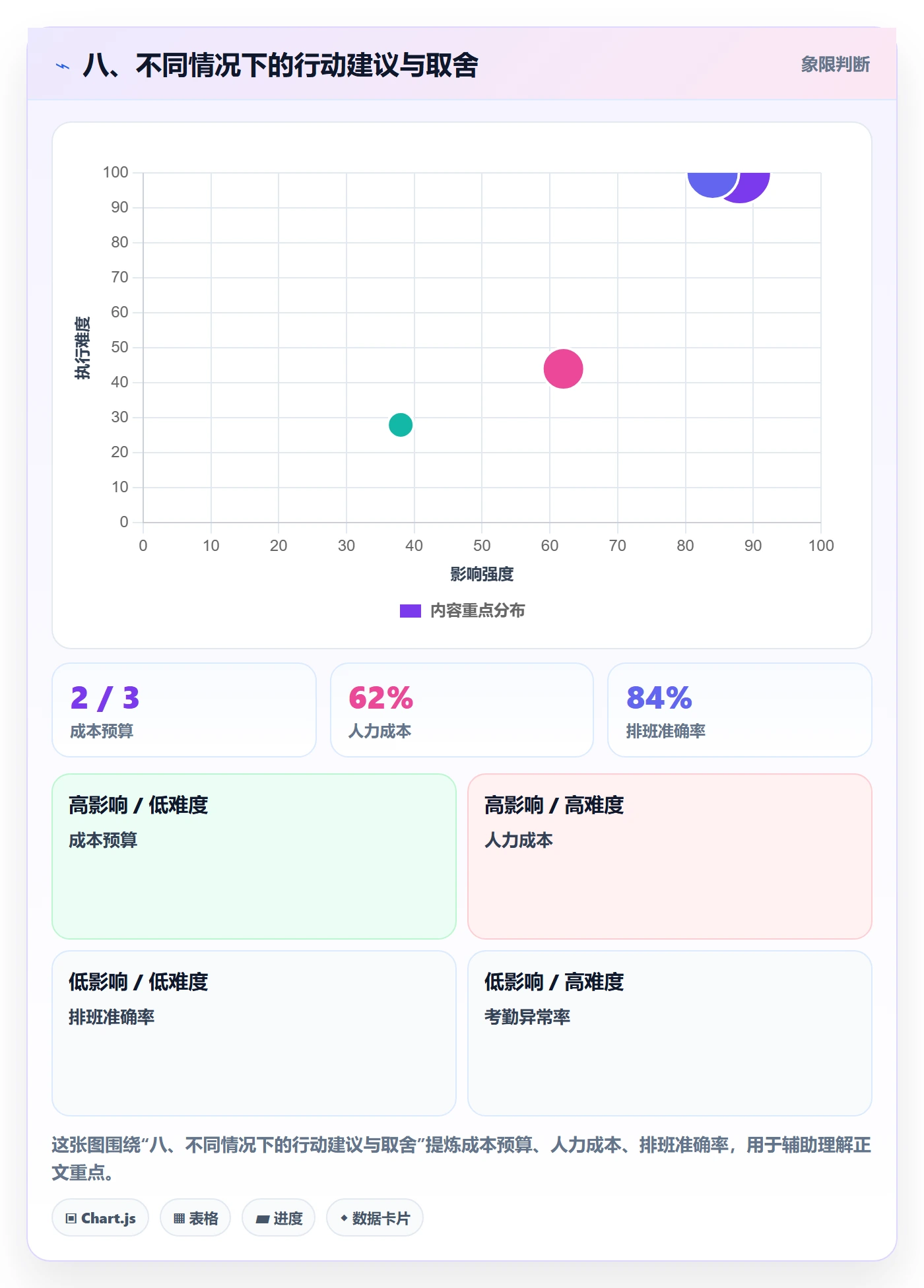 八、不同情况下的行动建议与取舍