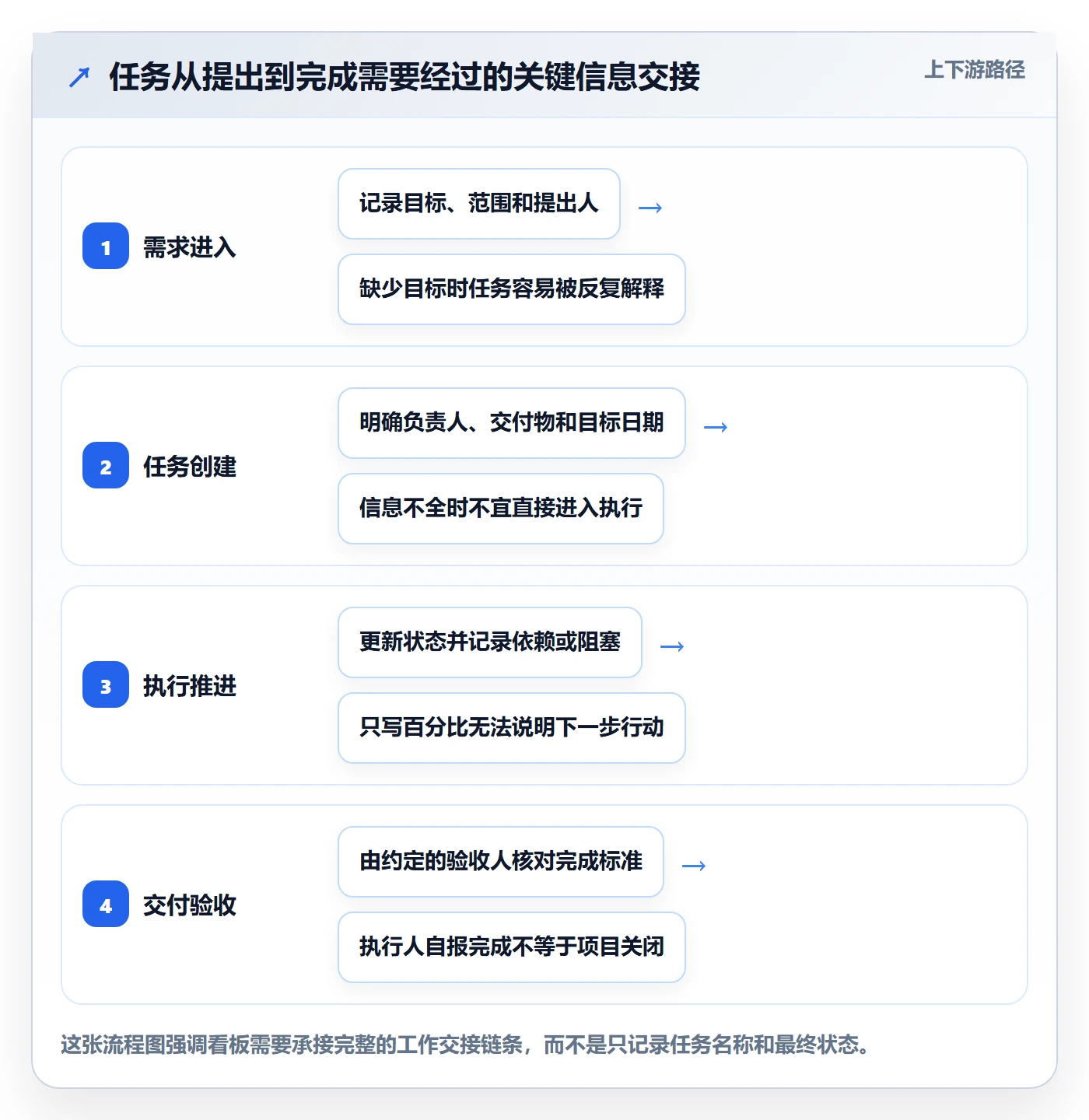 卡片怎么做？项目经理制度设计：看板从0到1