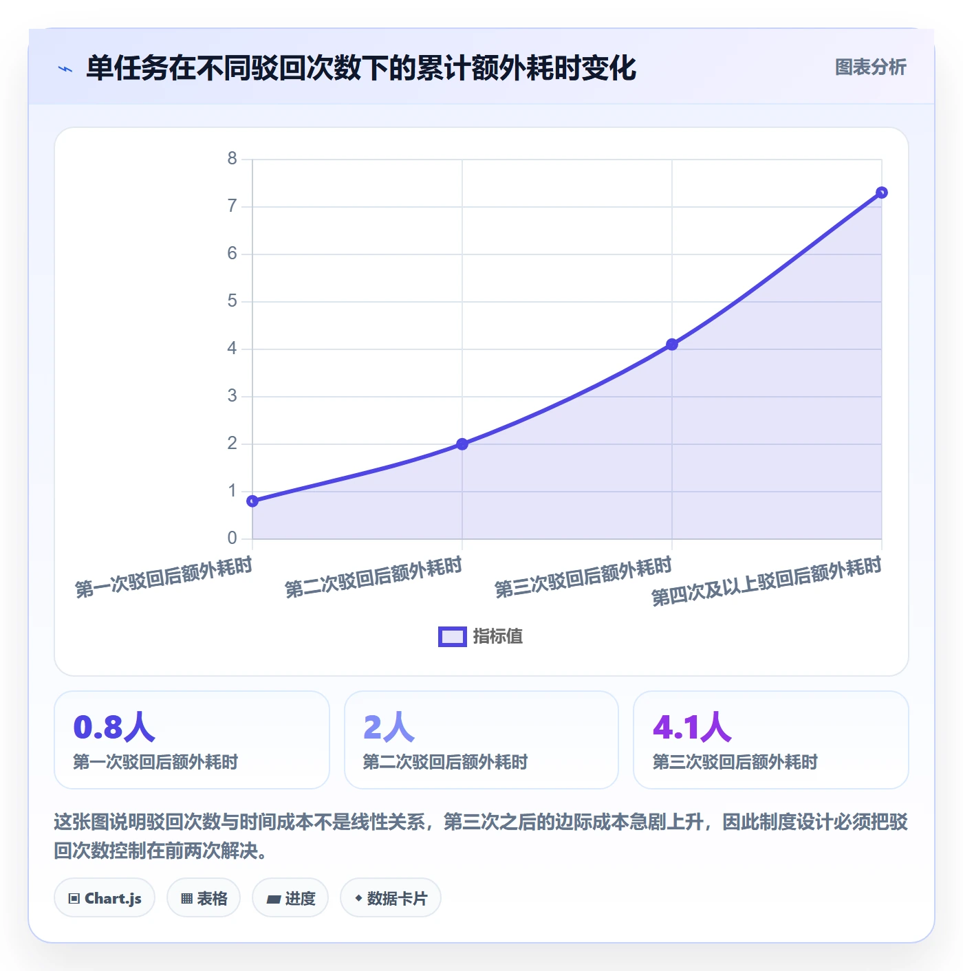 驳回管理方法大全:项目成员任务验收制度设计落地清单