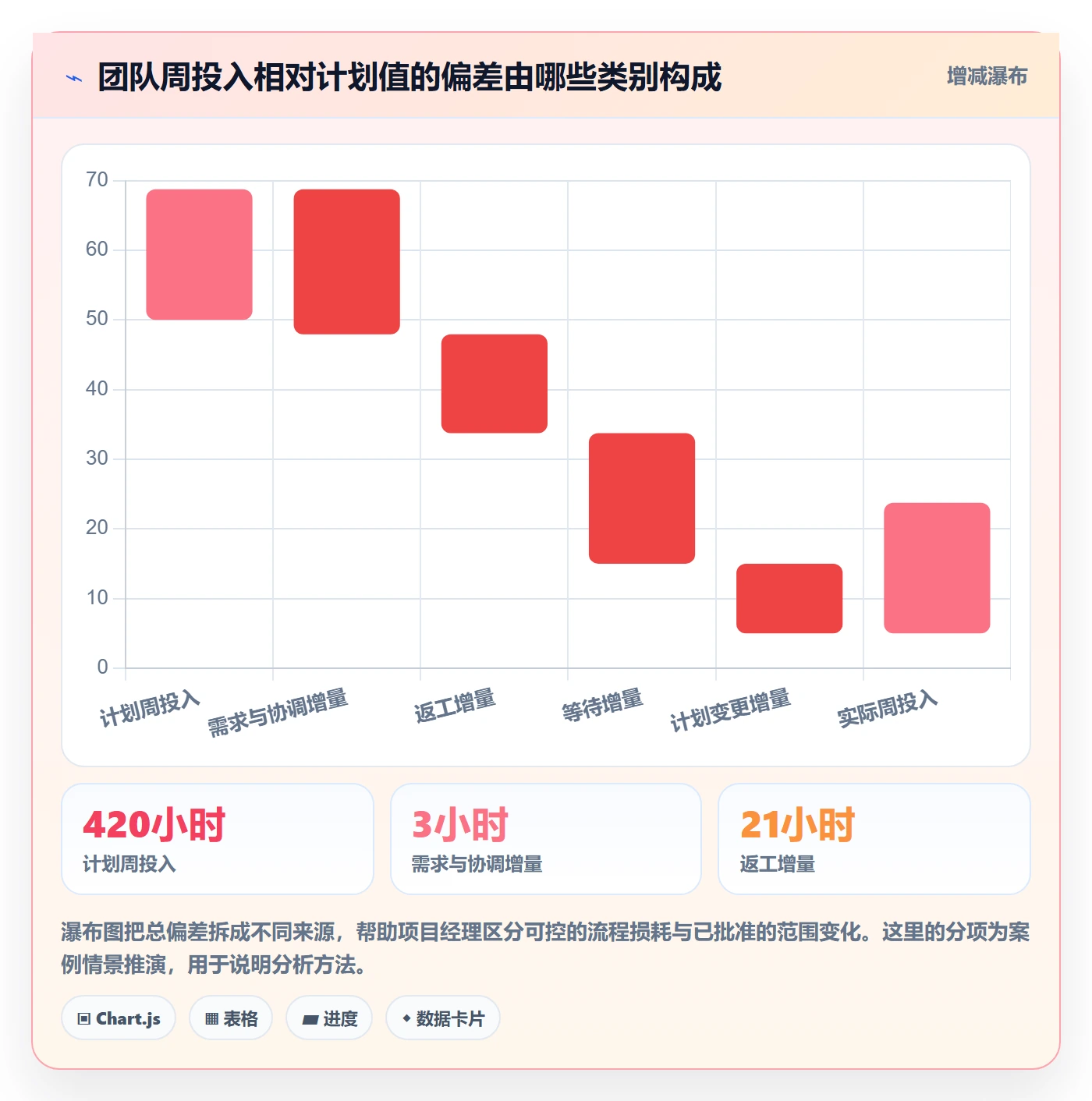日报工时落地方案:项目经理开展工时表的数据分析案例解析