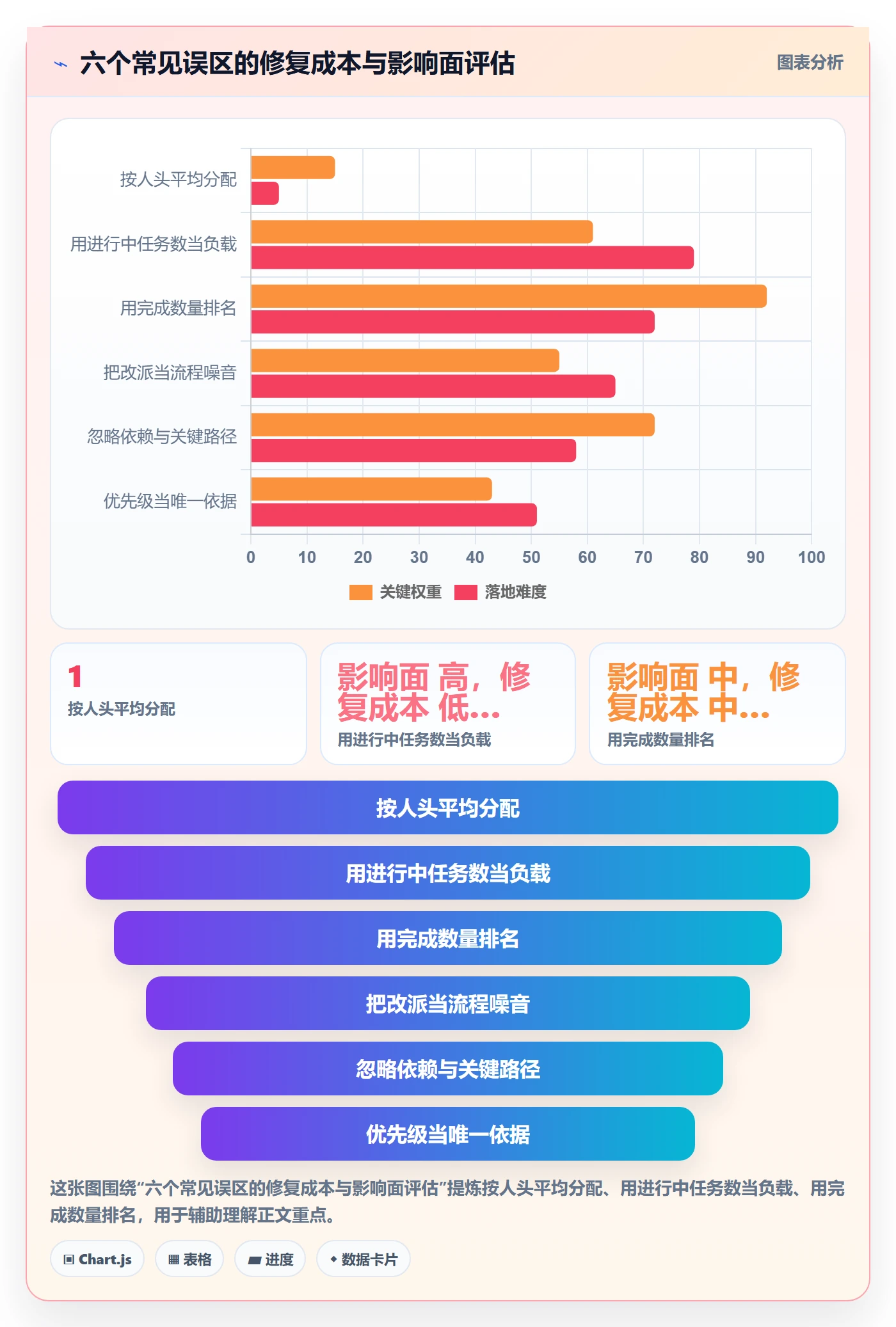 派发最佳实践：项目负责人任务分派数据分析，常见问题