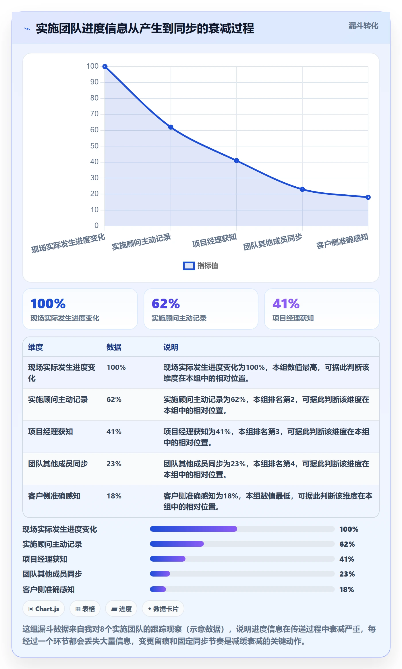 计划进度最佳实践：实施团队进度管理协同管理，常见问题