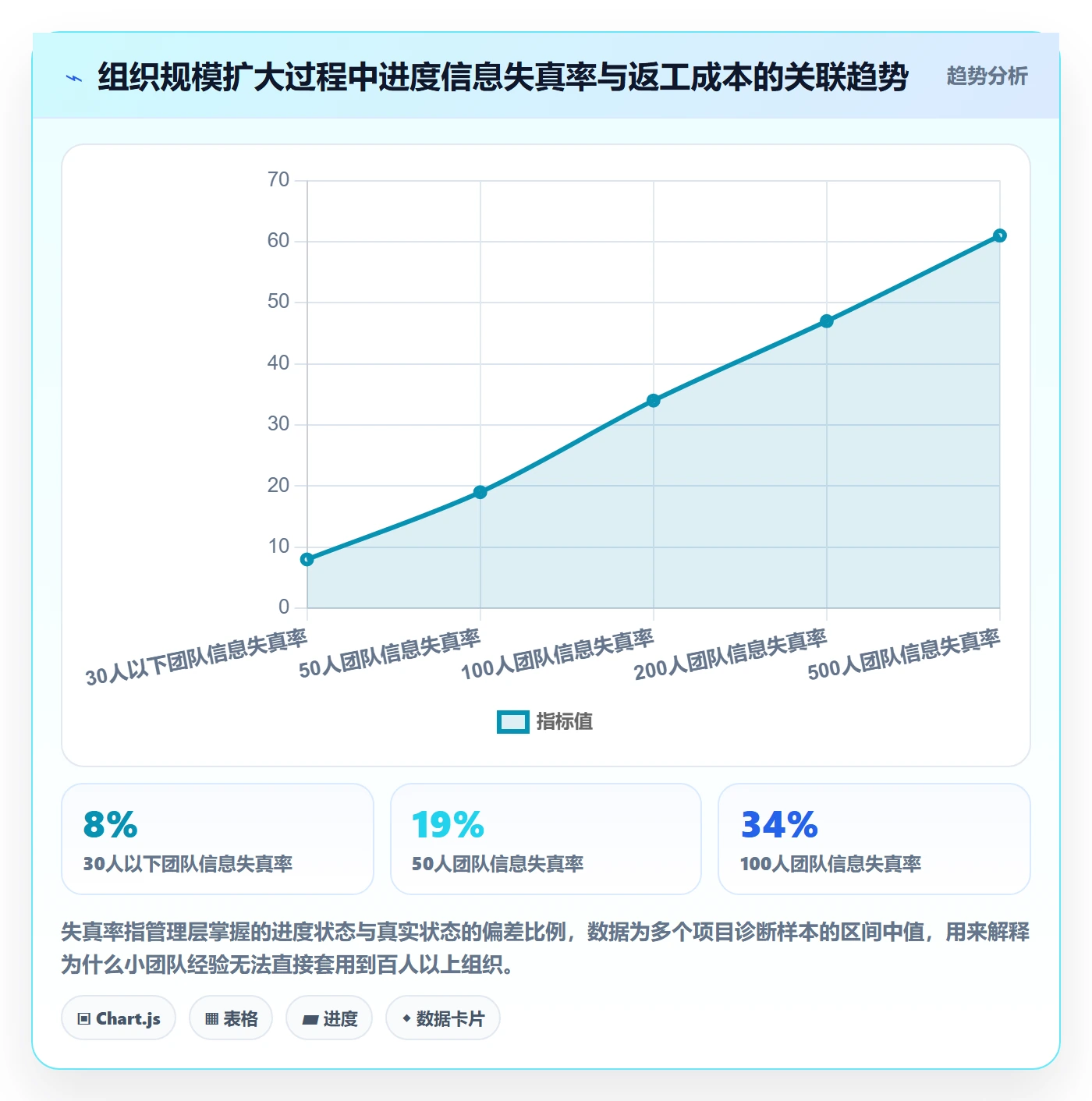 更新记录实操方法:管理层提升进度跟踪效率的协同管理方法与模板