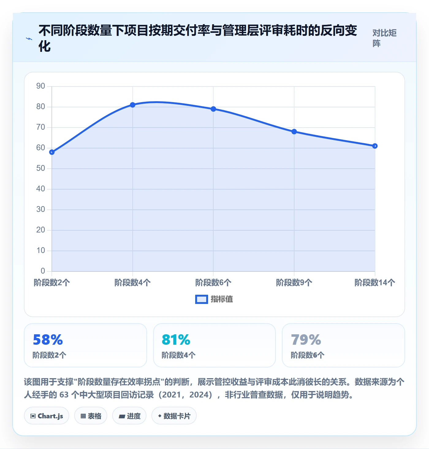 项目阶段阶段划分全流程：管理层效率提升与一文讲清