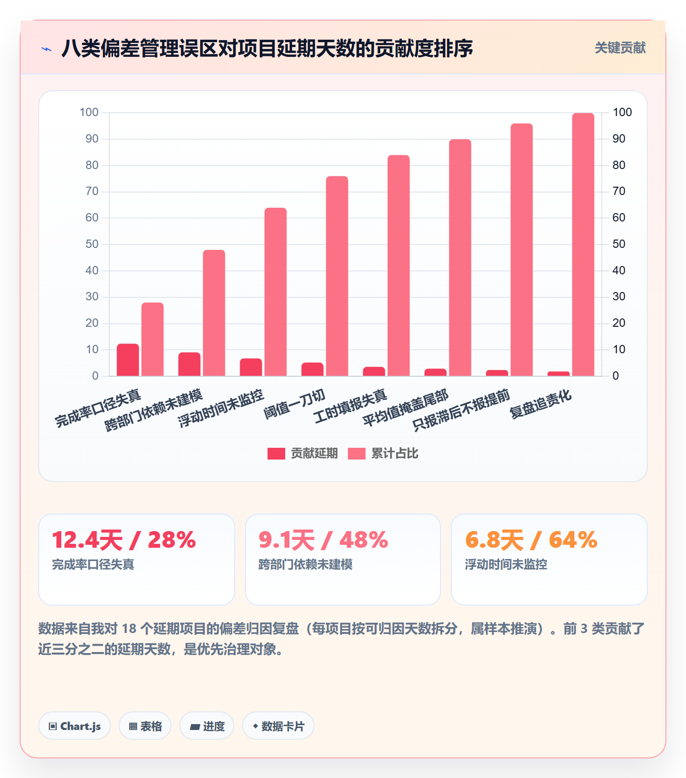 进度偏差实操方法:项目经理提升进度管理效率的数据分析方法与模板