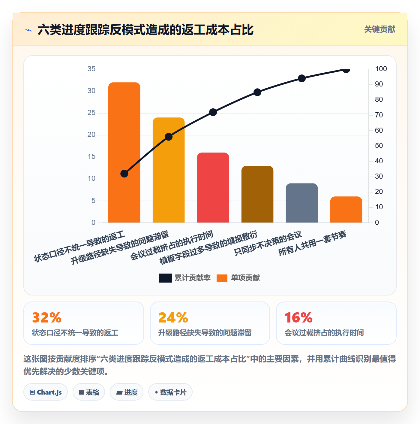 追踪实操方法:产品经理提升进度跟踪效率的制度设计方法与模板