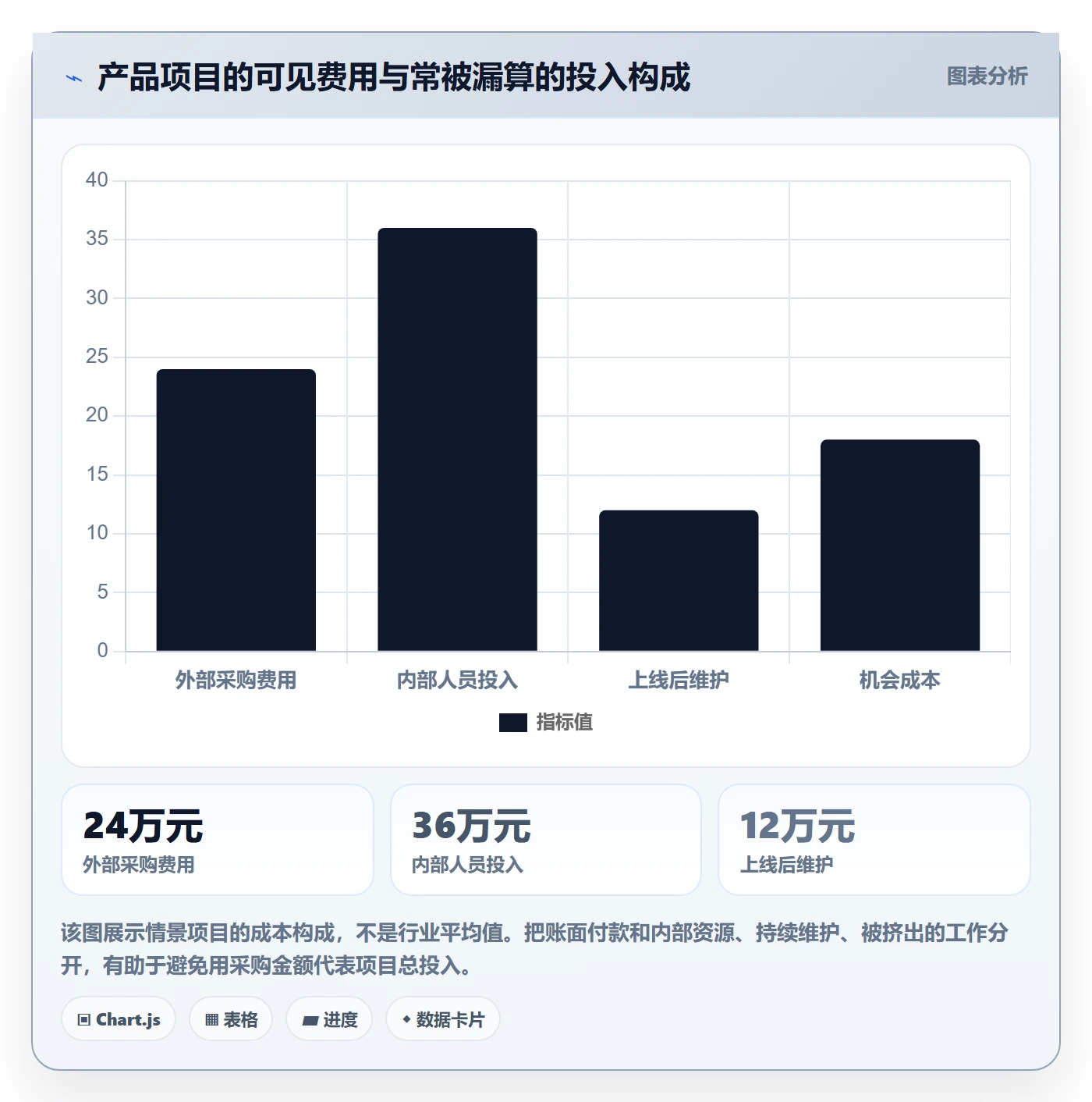 成本管理费用教程：产品经理最佳实践，避坑指南