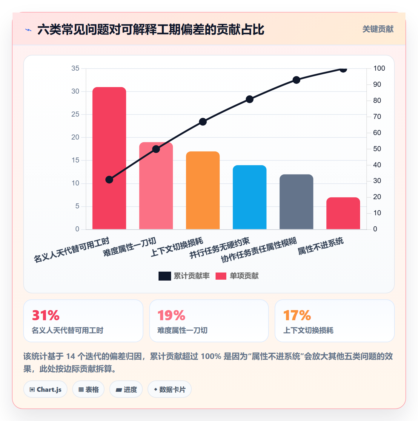 预计工期最佳实践：项目成员任务属性协同管理，常见问题