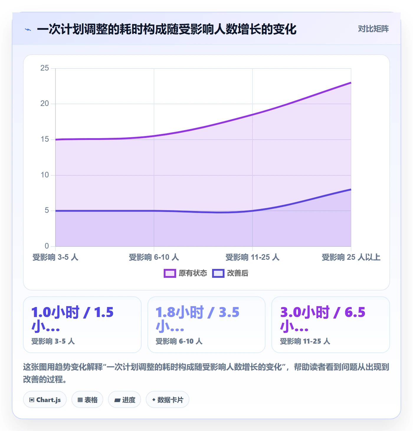 计划调整管理方法大全:项目成员项目规划实操方法落地清单