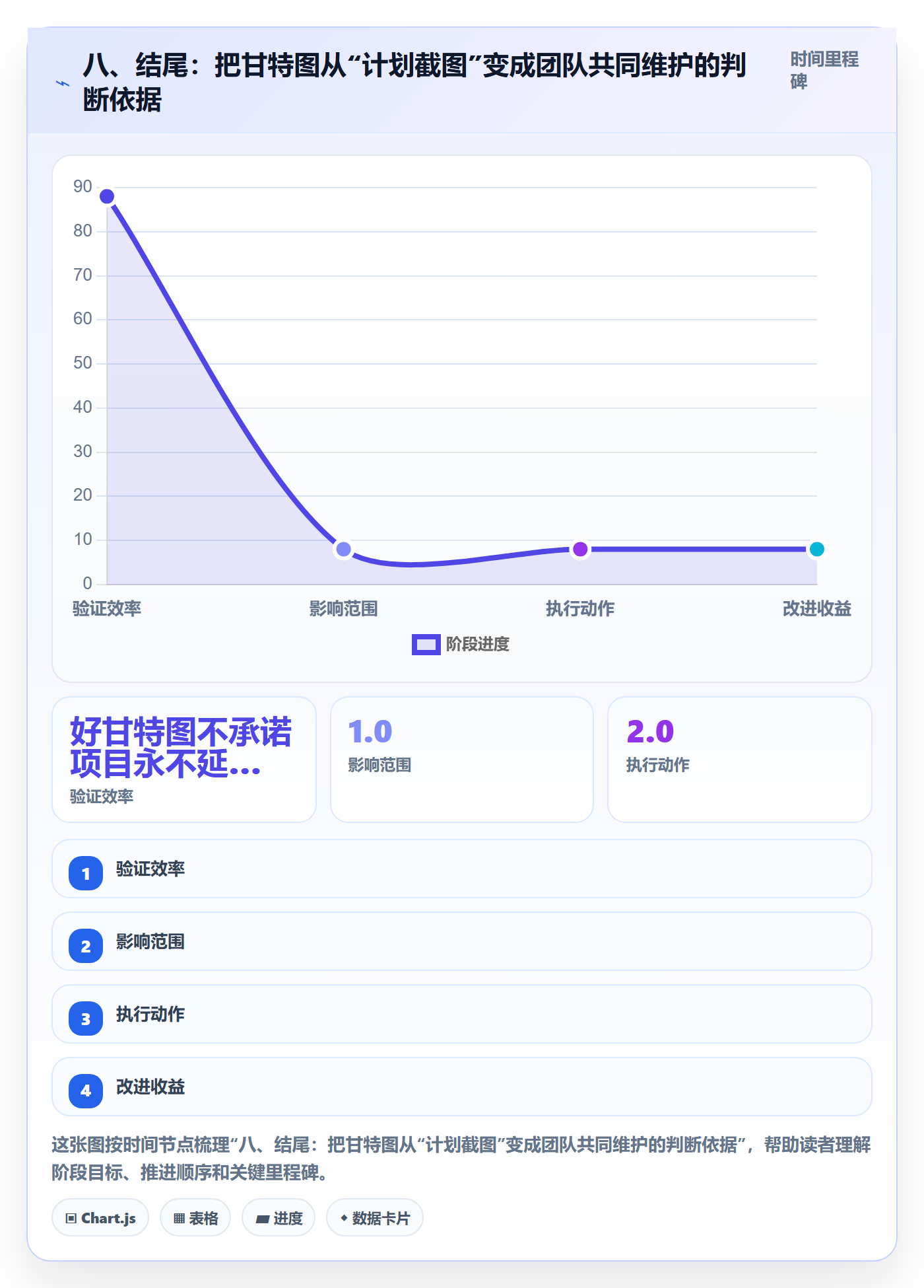 八、结尾：把甘特图从“计划截图”变成团队共同维护的判断依据