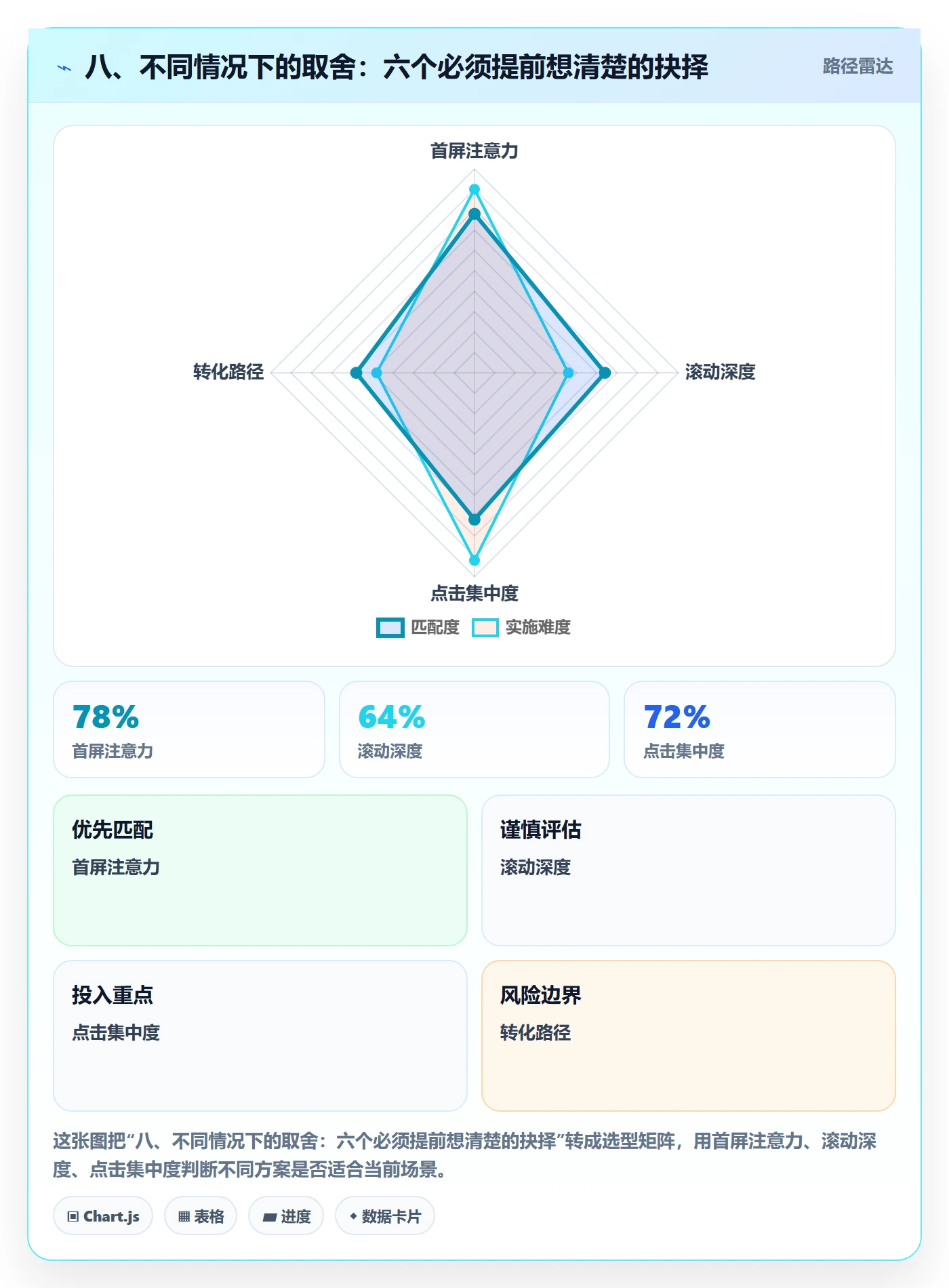 八、不同情况下的取舍:六个必须提前想清楚的抉择