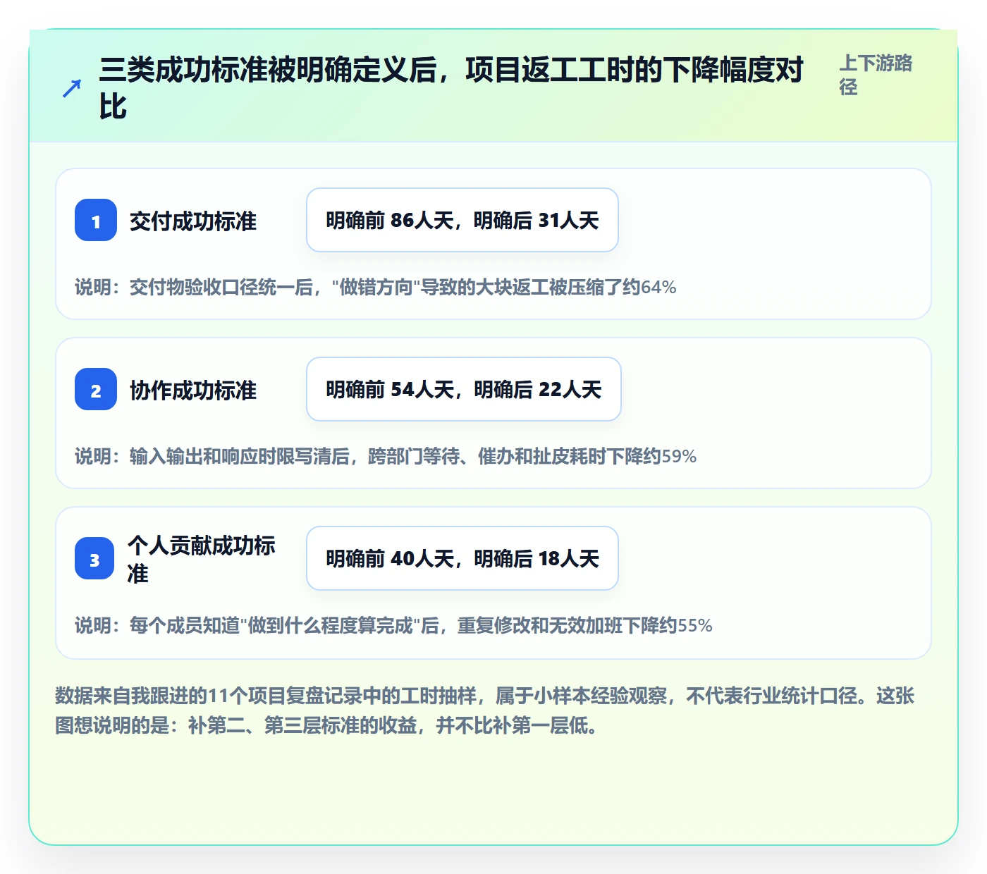 成功标准管理指南：项目成员如何做好项目目标，协同管理全流程