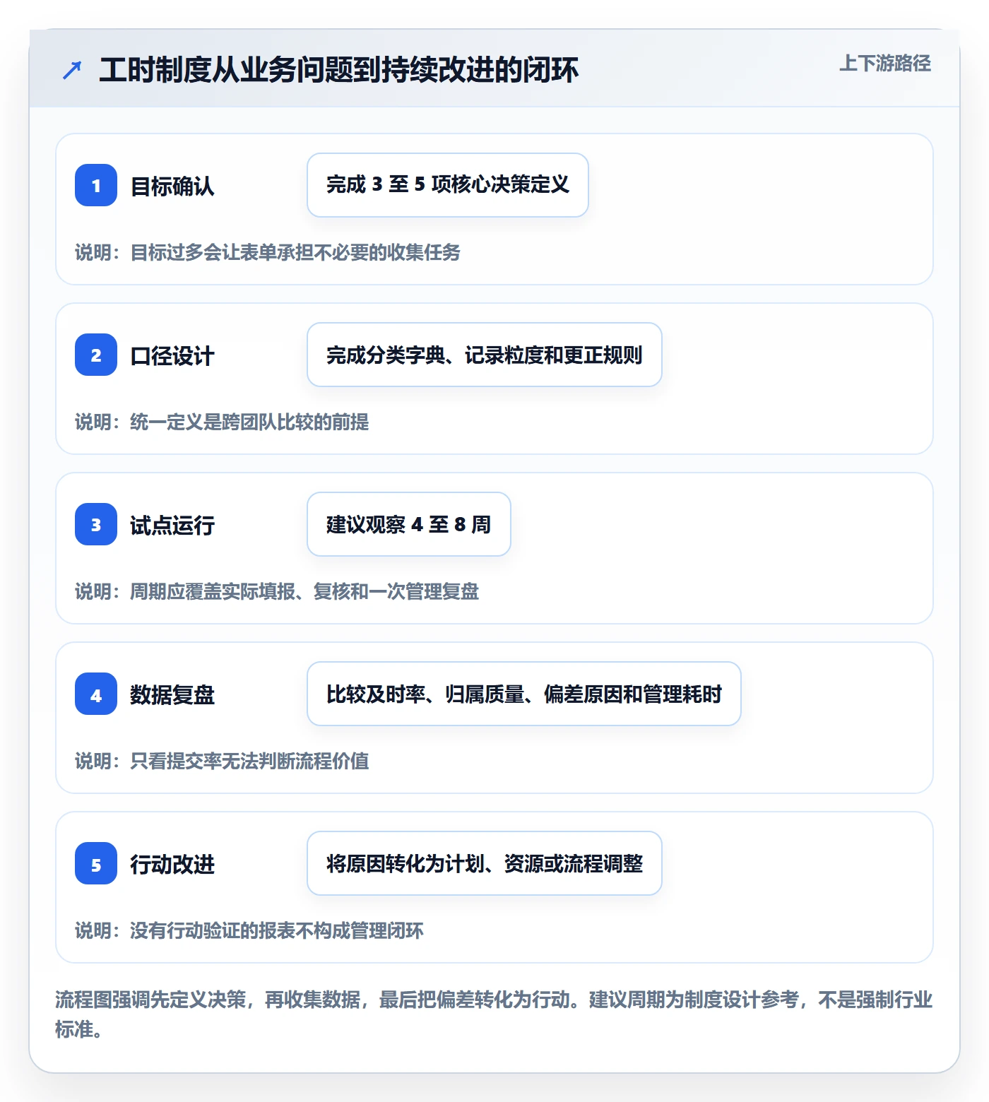 项目工时管理指南:管理层如何做好工时表,制度设计全流程