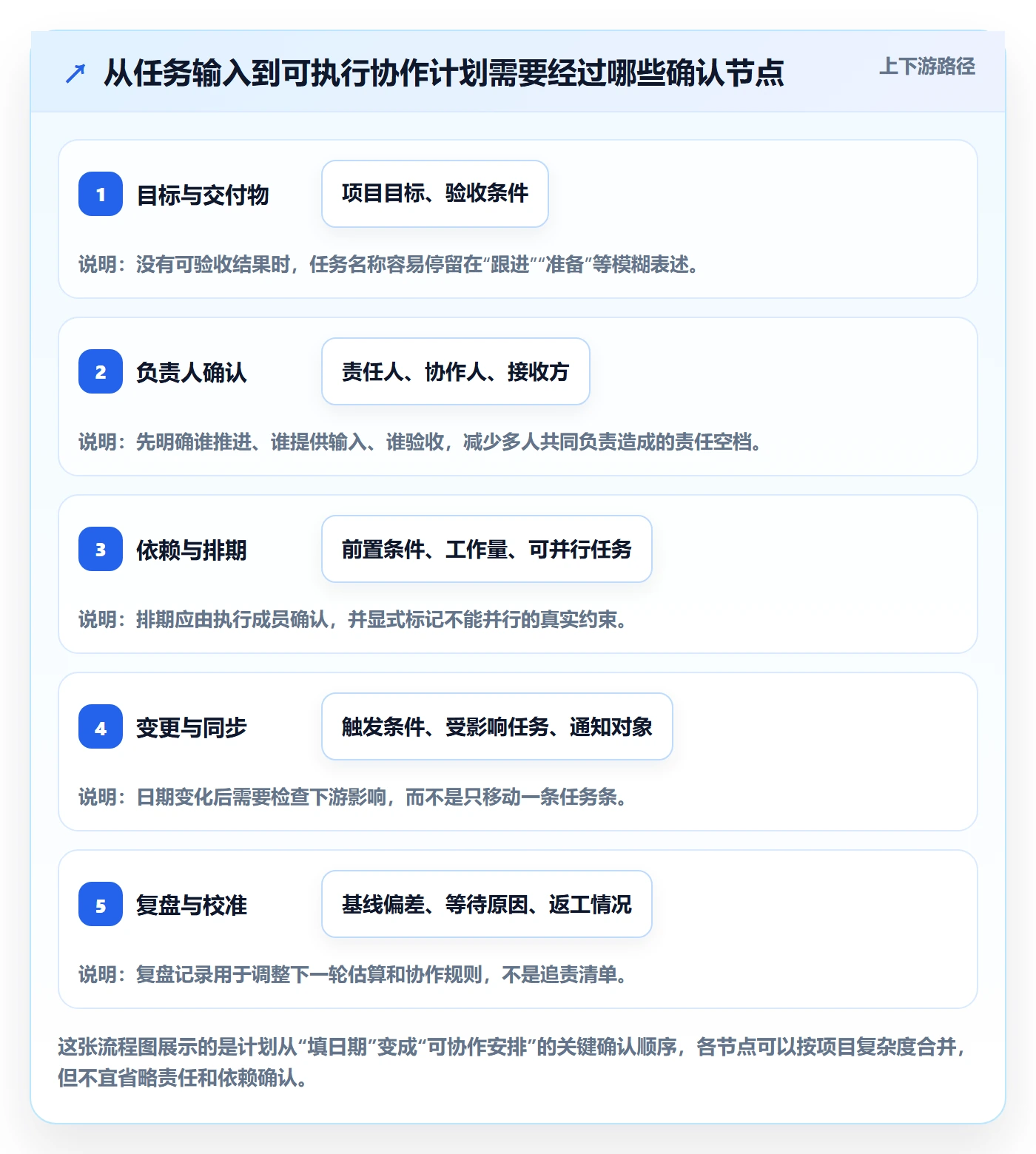 甘特图最佳实践:项目成员甘特图效率提升,常见问题