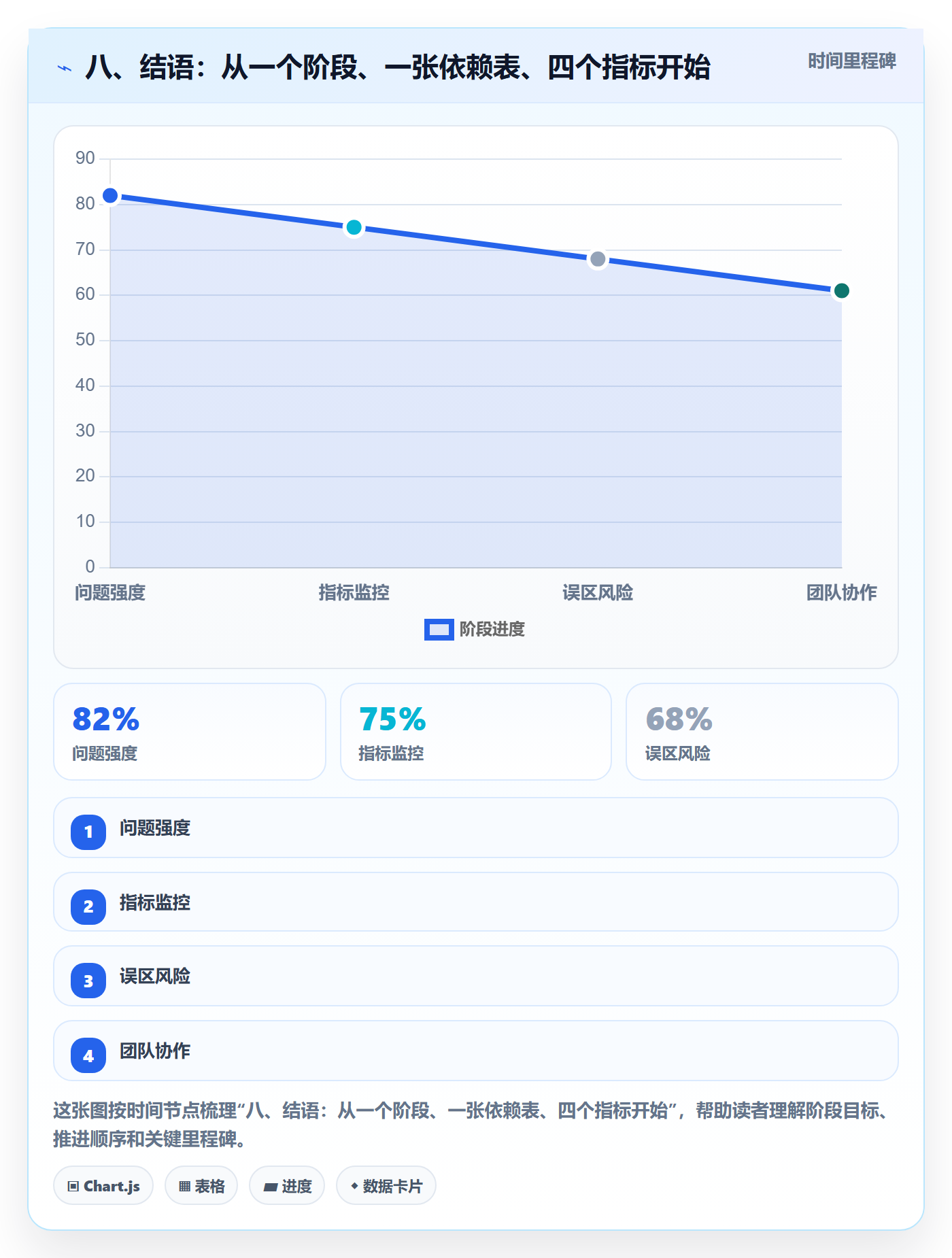 八、结语：从一个阶段、一张依赖表、四个指标开始